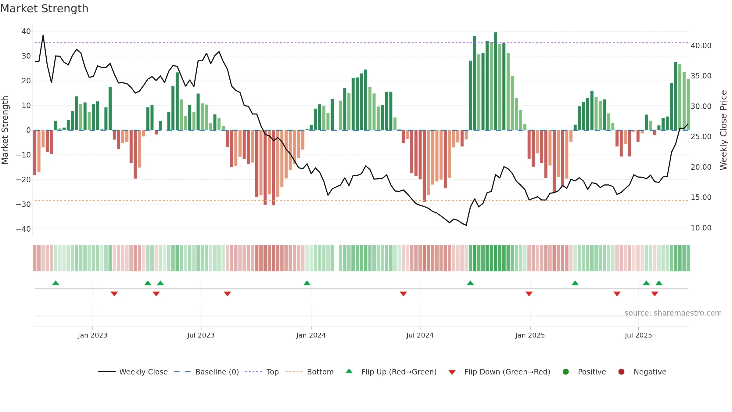 603659 weekly Market Strength chart, closing 2025-09-22.