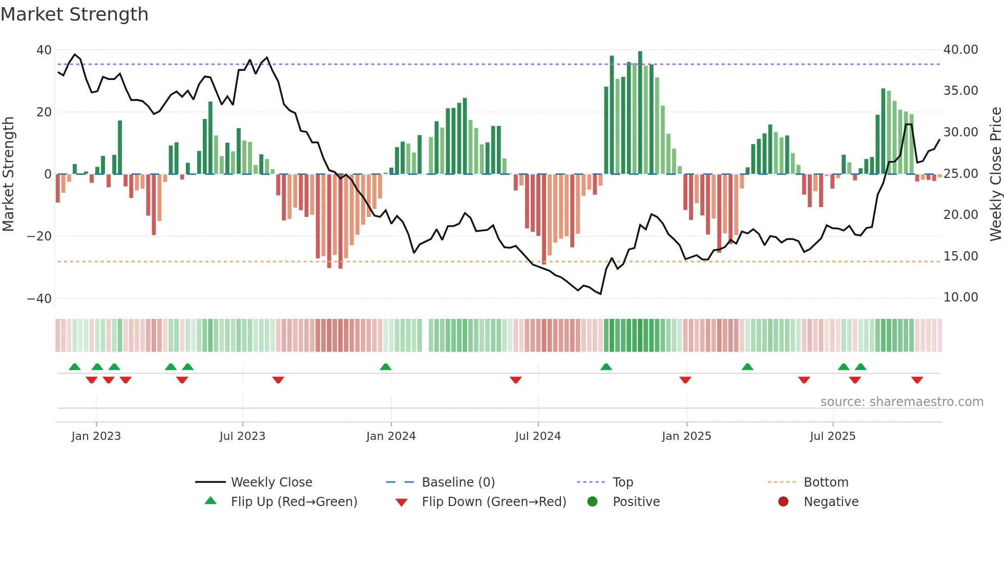 603659 weekly Market Strength chart