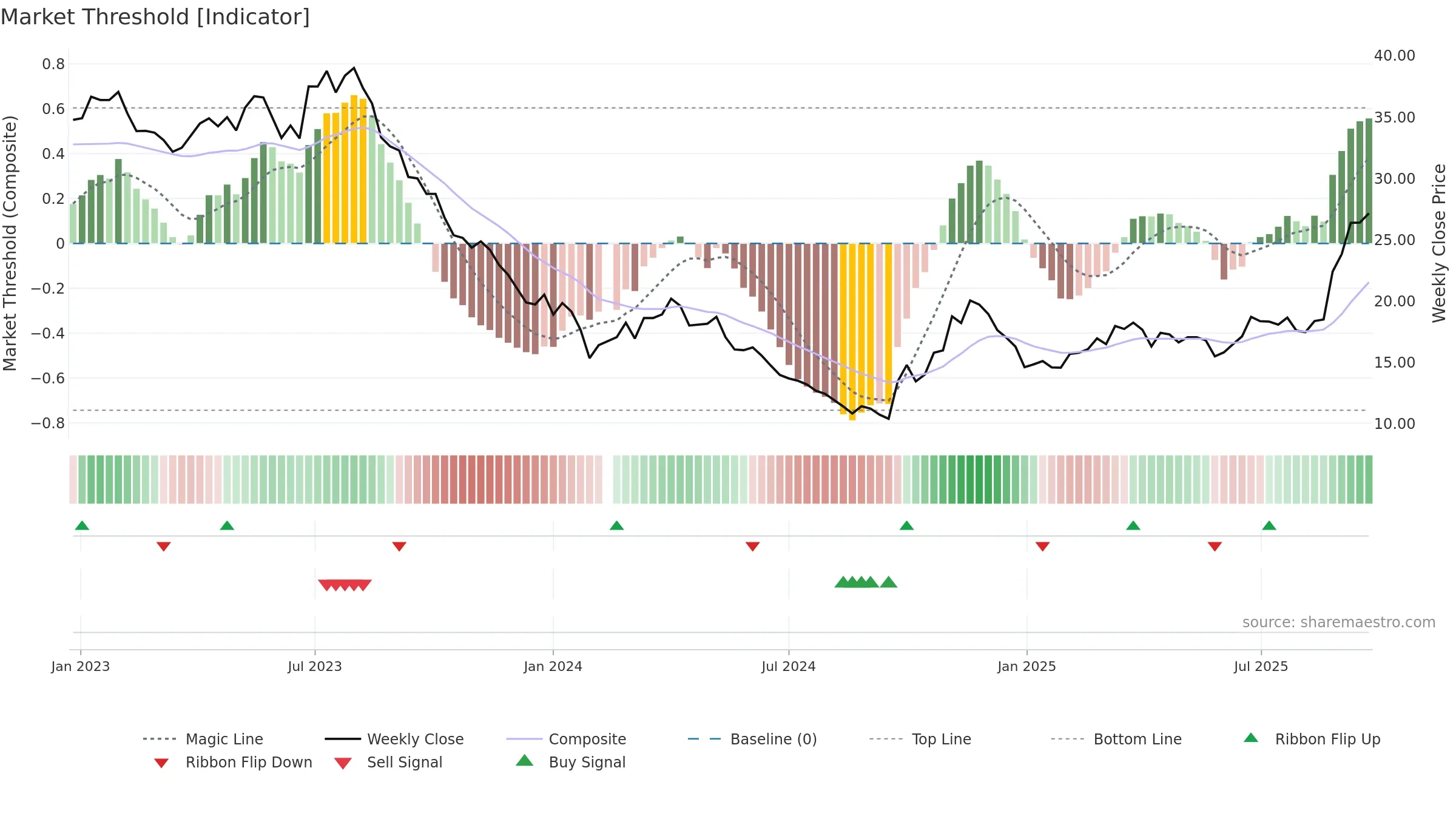 603659 weekly Market Threshold chart, closing 2025-09-22.