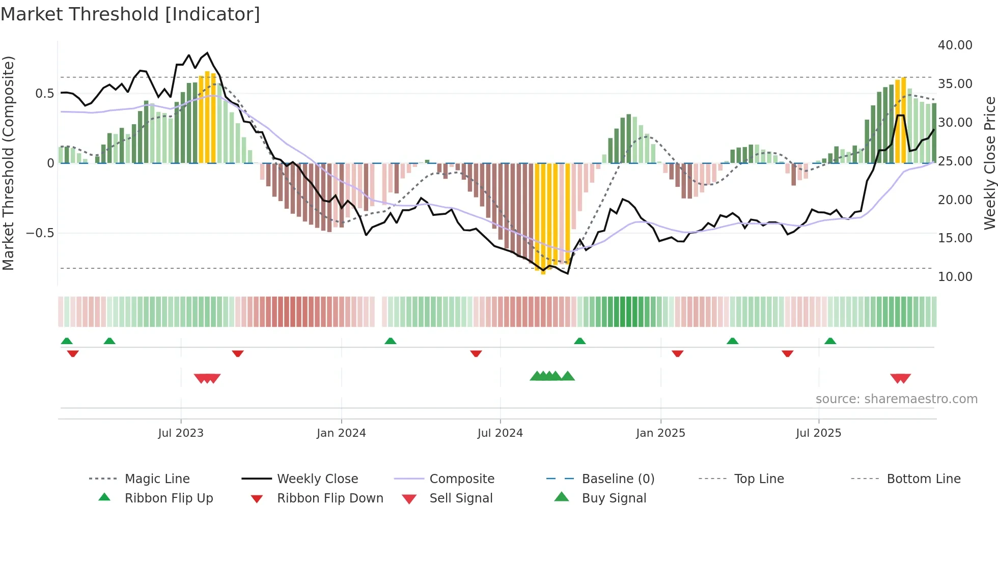 603659 weekly Market Threshold chart