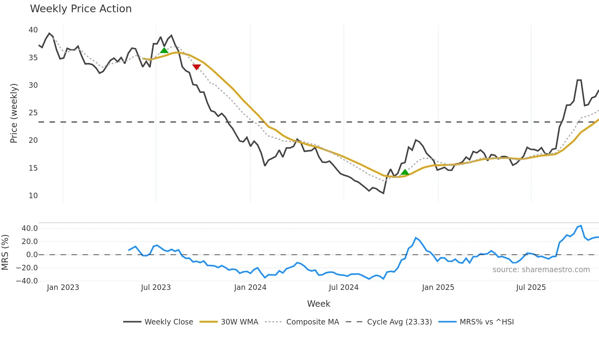 603659 weekly Price Action chart, closing 2025-11-10