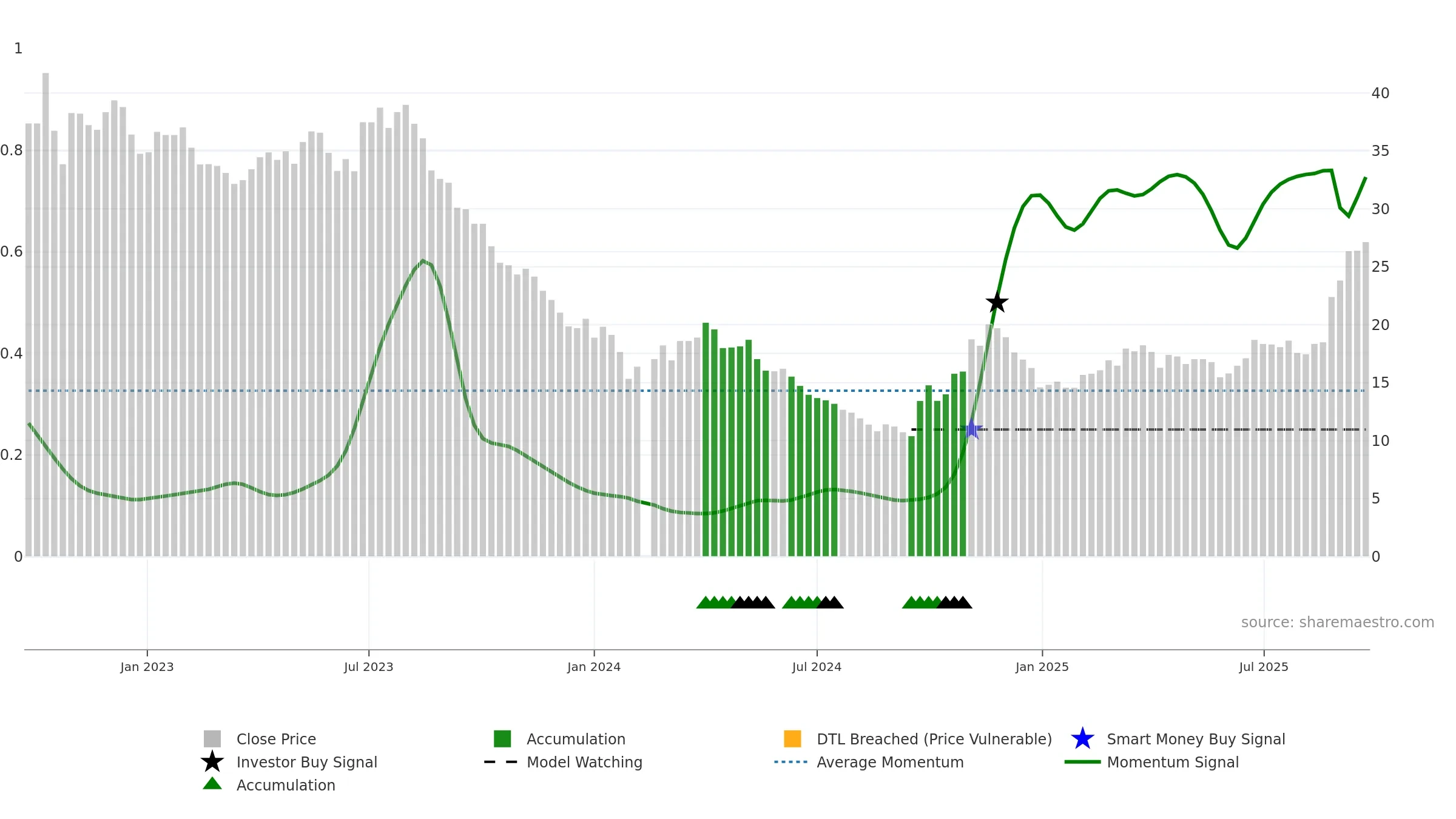 603659 weekly Smart Money chart, closing 2025-09-22.