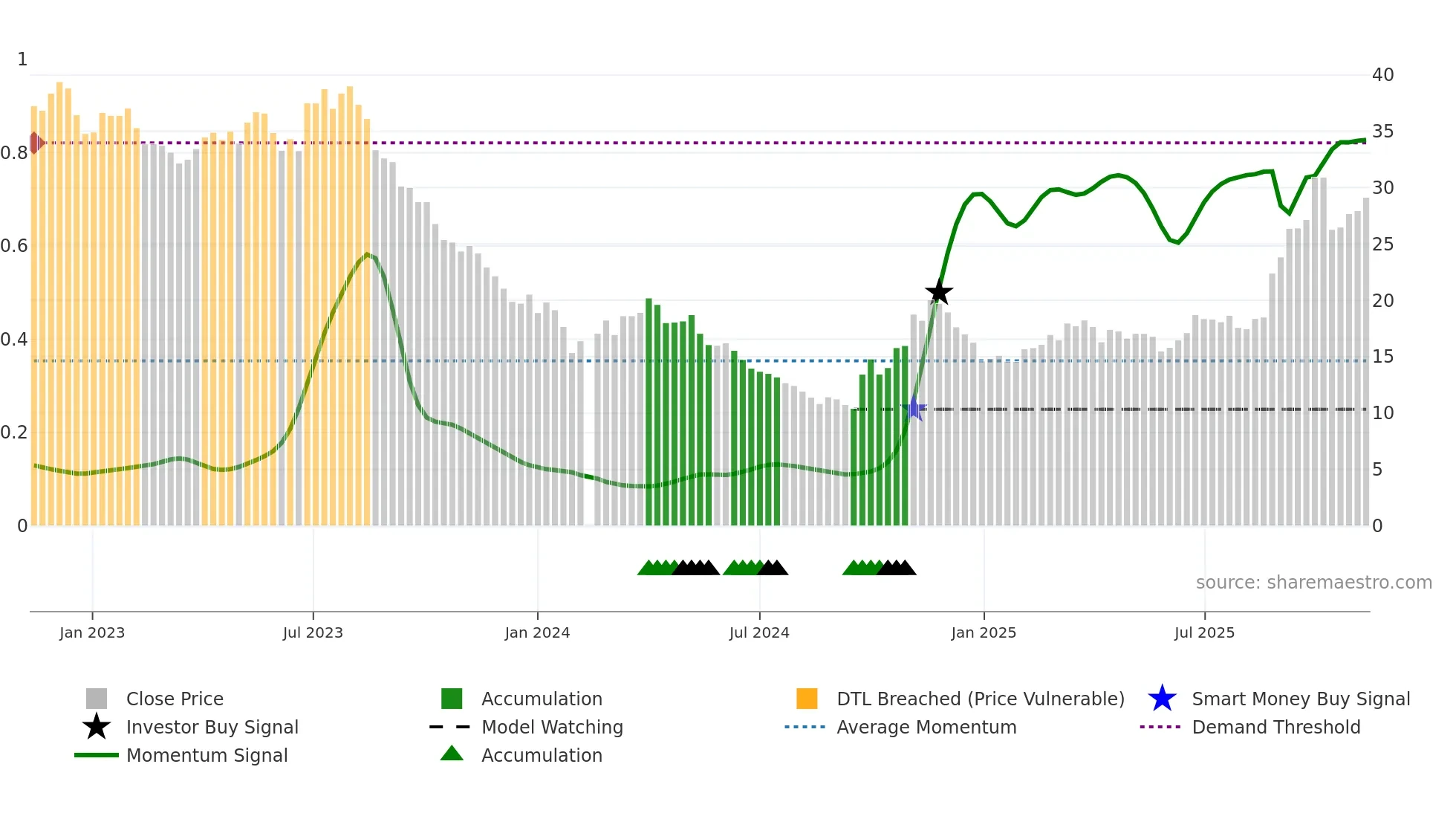 603659 weekly Smart Money chart
