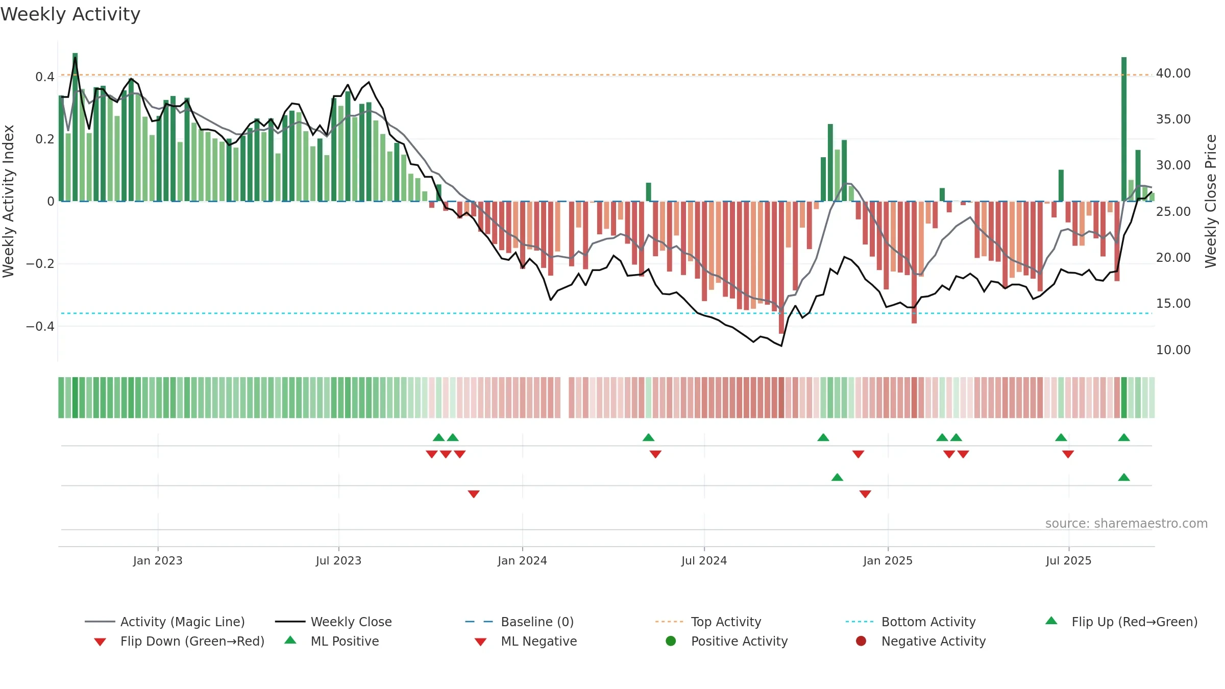 603659 weekly Activity chart, closing 2025-09-22.