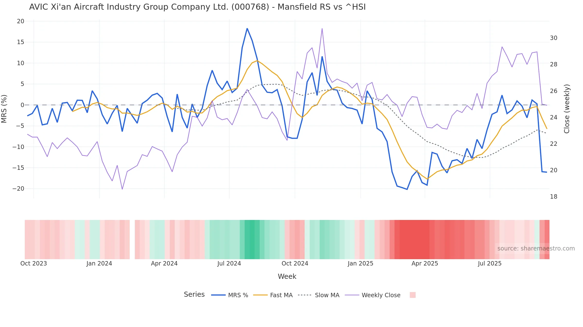 000768 Mansfield Relative Strength vs ^HSI — weekly