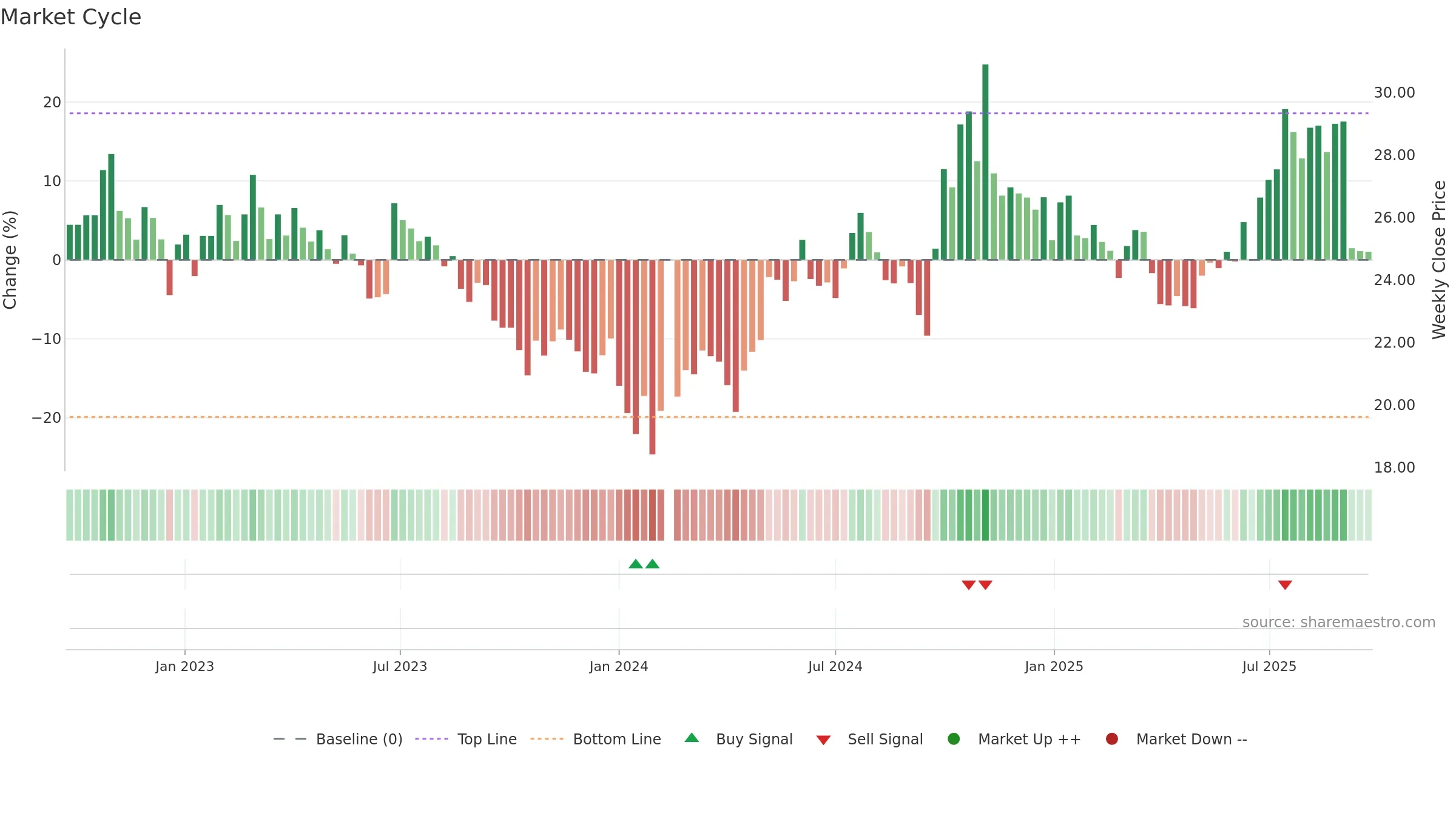 000768 weekly Market Cycle chart, closing 2025-09-22.