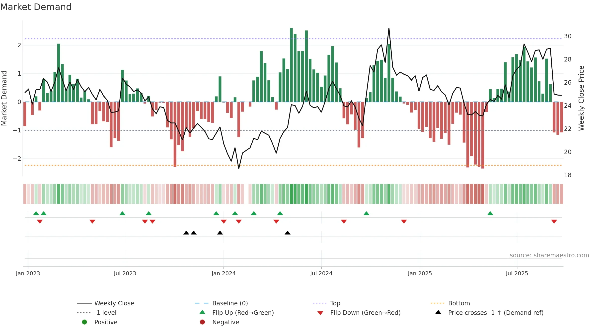 000768 weekly Market Demand chart, closing 2025-09-22.