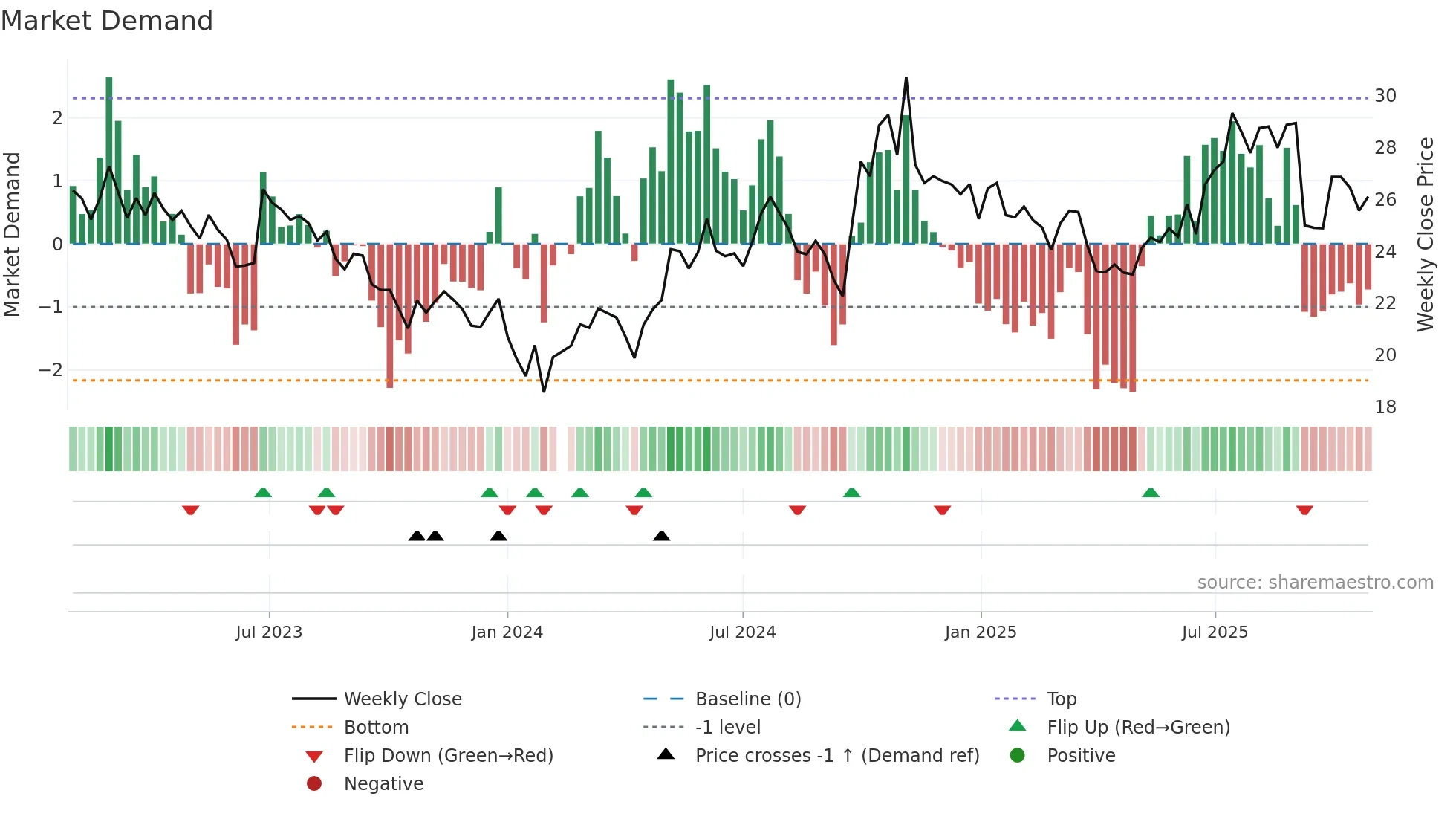 000768 weekly Market Demand chart