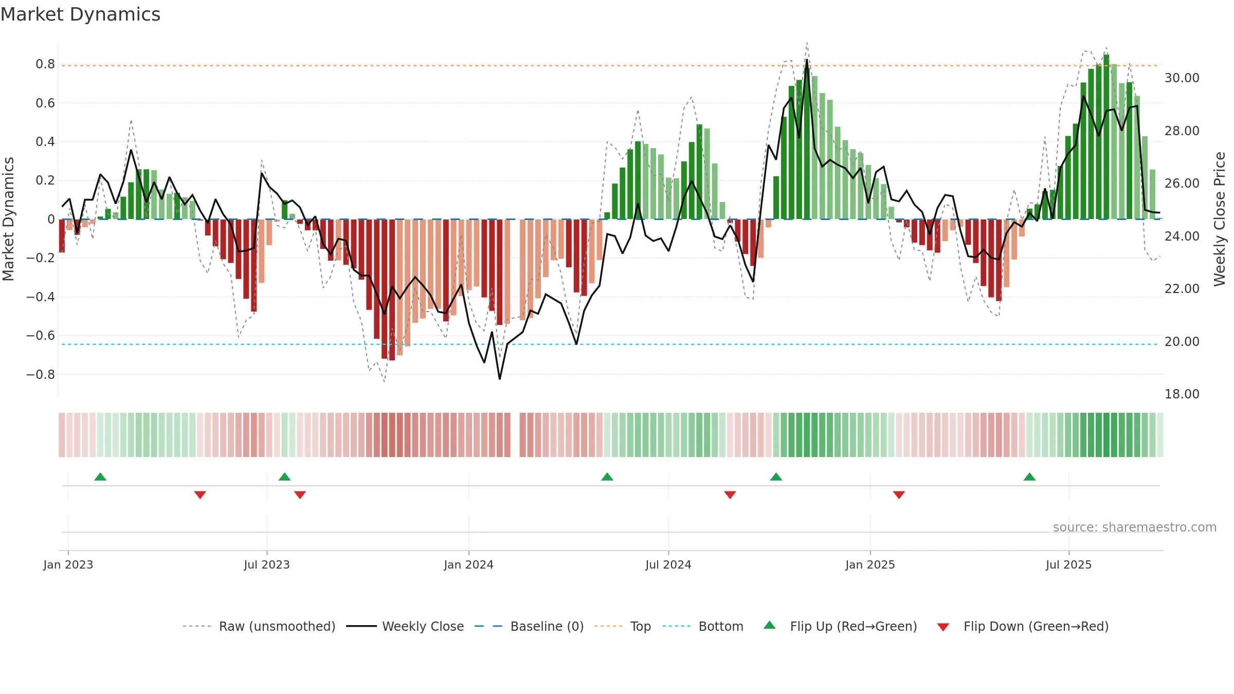 000768 weekly Market Dynamics chart, closing 2025-09-22.