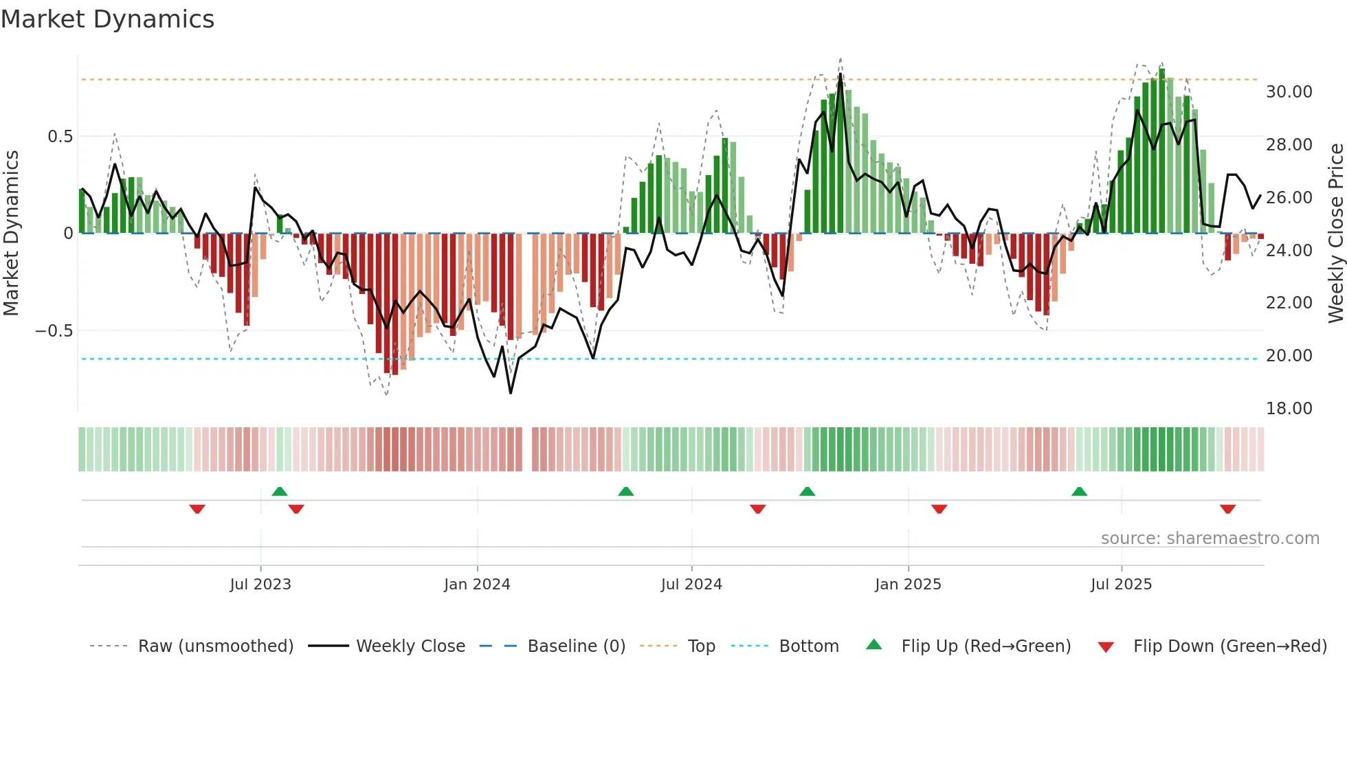 000768 weekly Market Dynamics chart