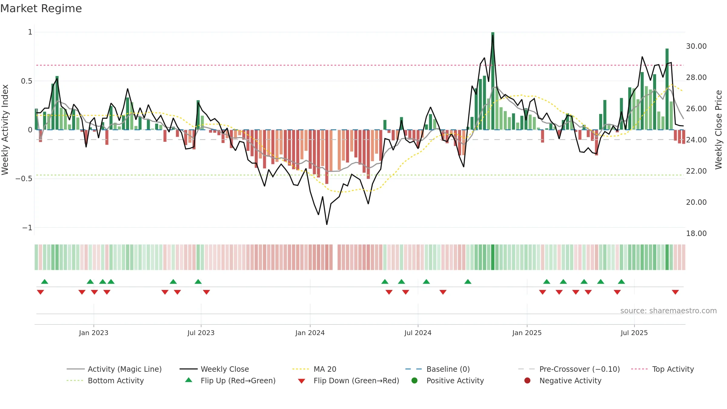 000768 weekly Market Snapshot chart, closing 2025-09-22.