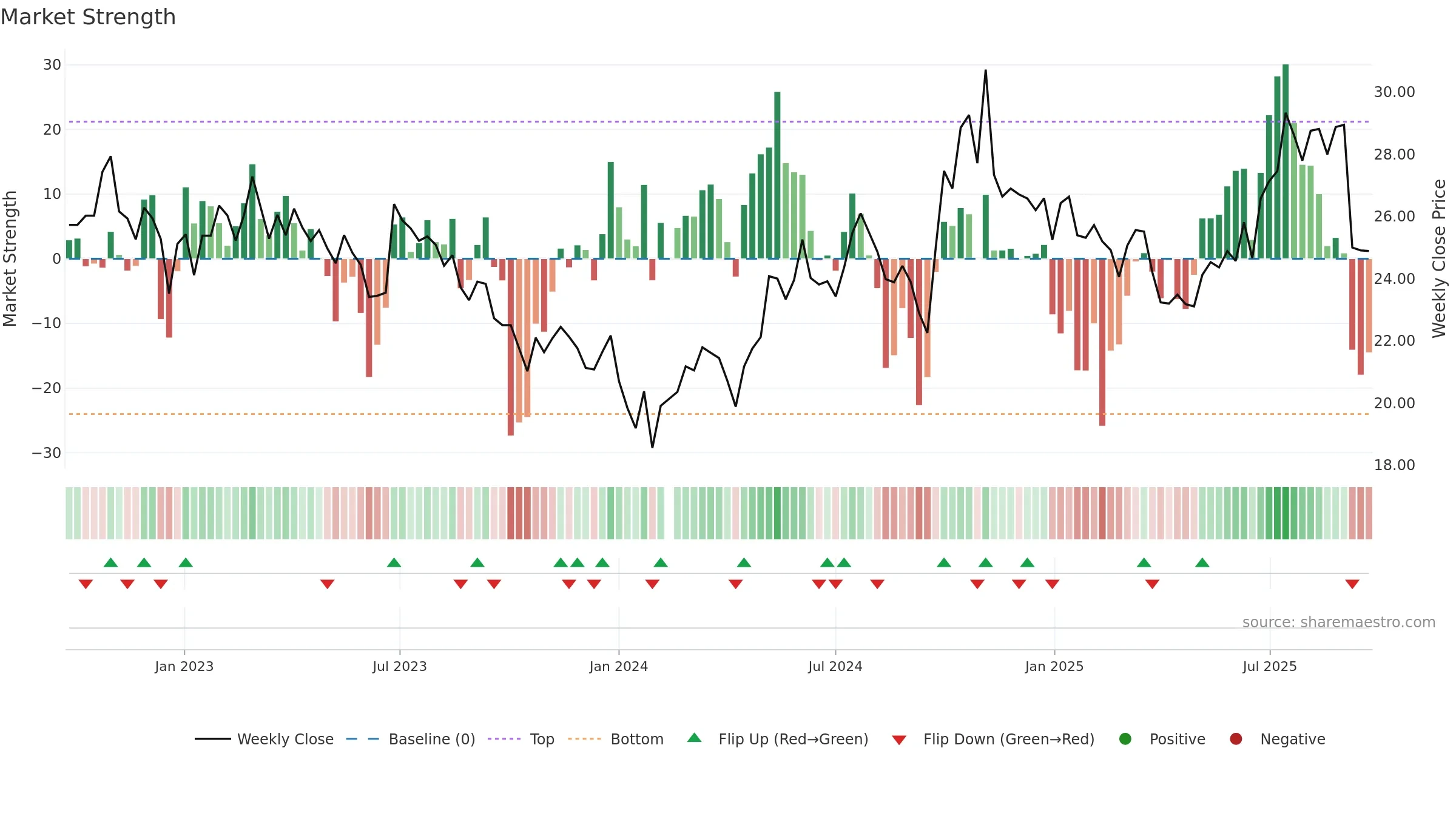 000768 weekly Market Strength chart, closing 2025-09-22.
