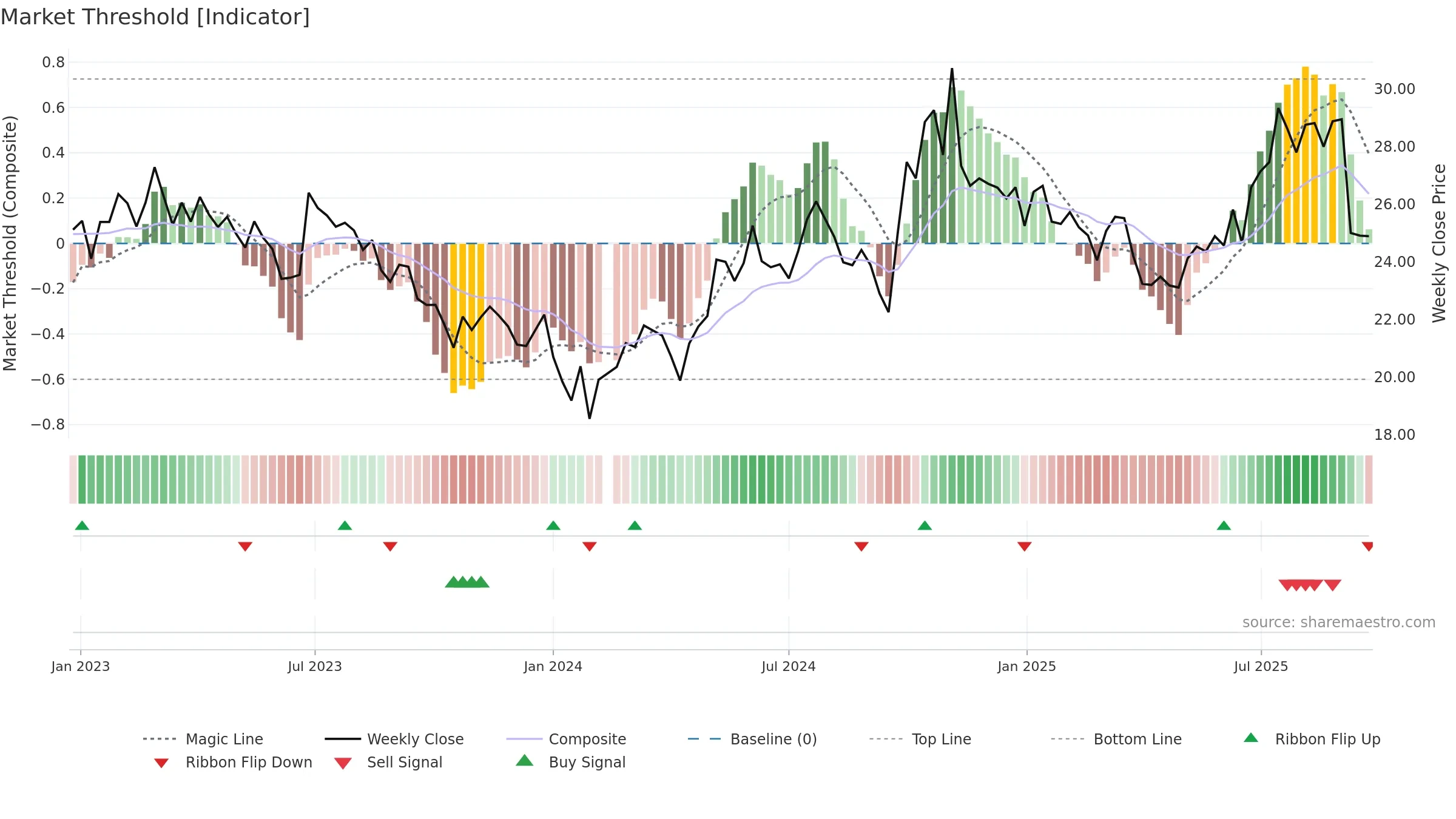 000768 weekly Market Threshold chart, closing 2025-09-22.