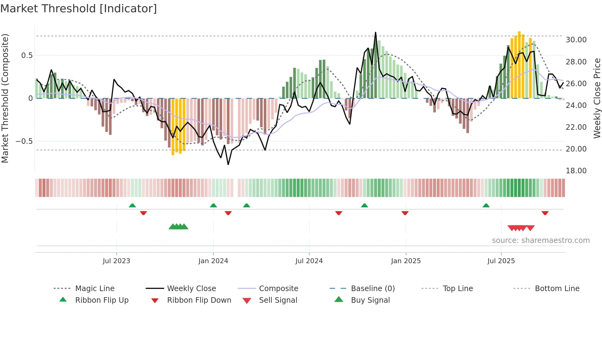 000768 weekly Market Threshold chart