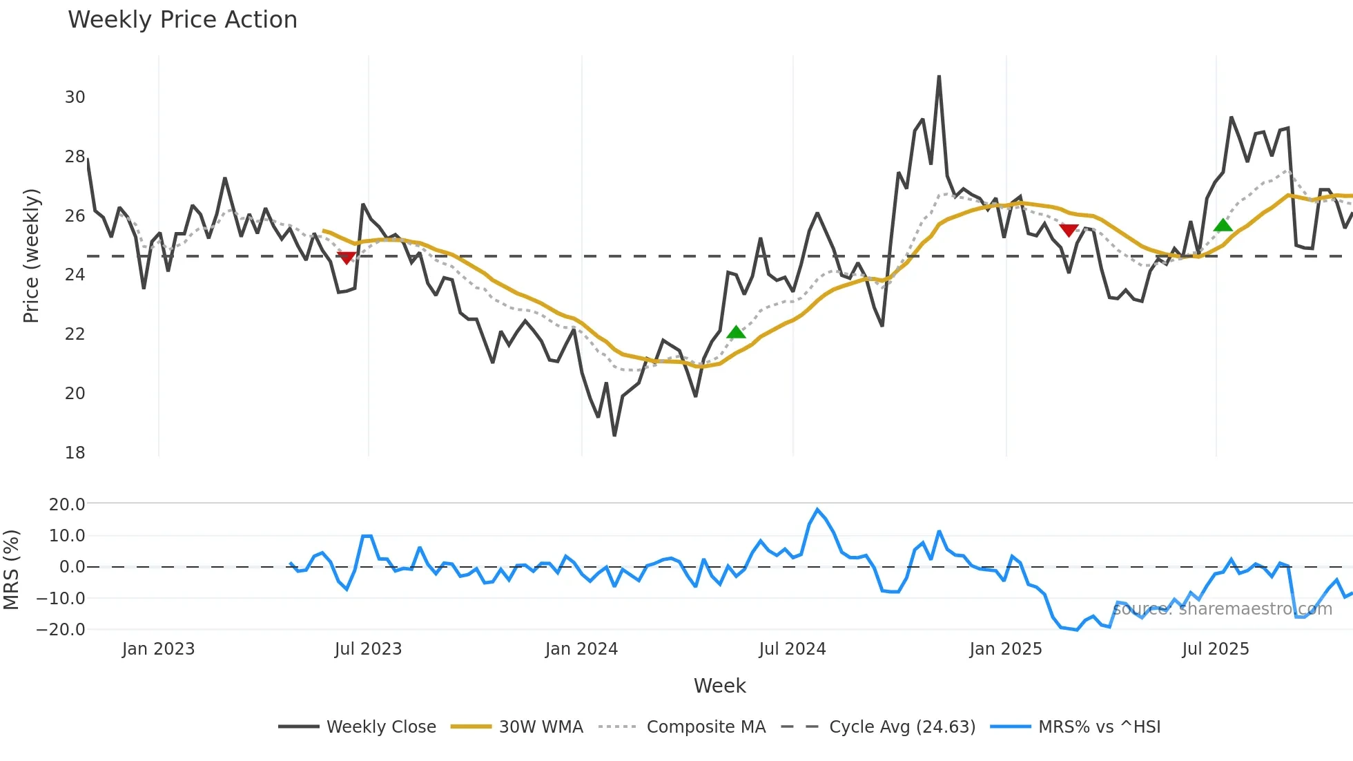 000768 weekly Price Action chart, closing 2025-10-27