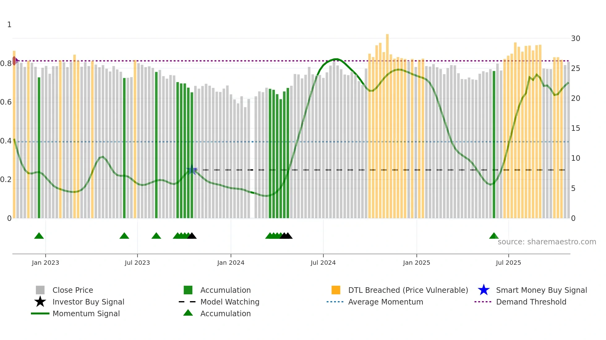 000768 weekly Smart Money chart