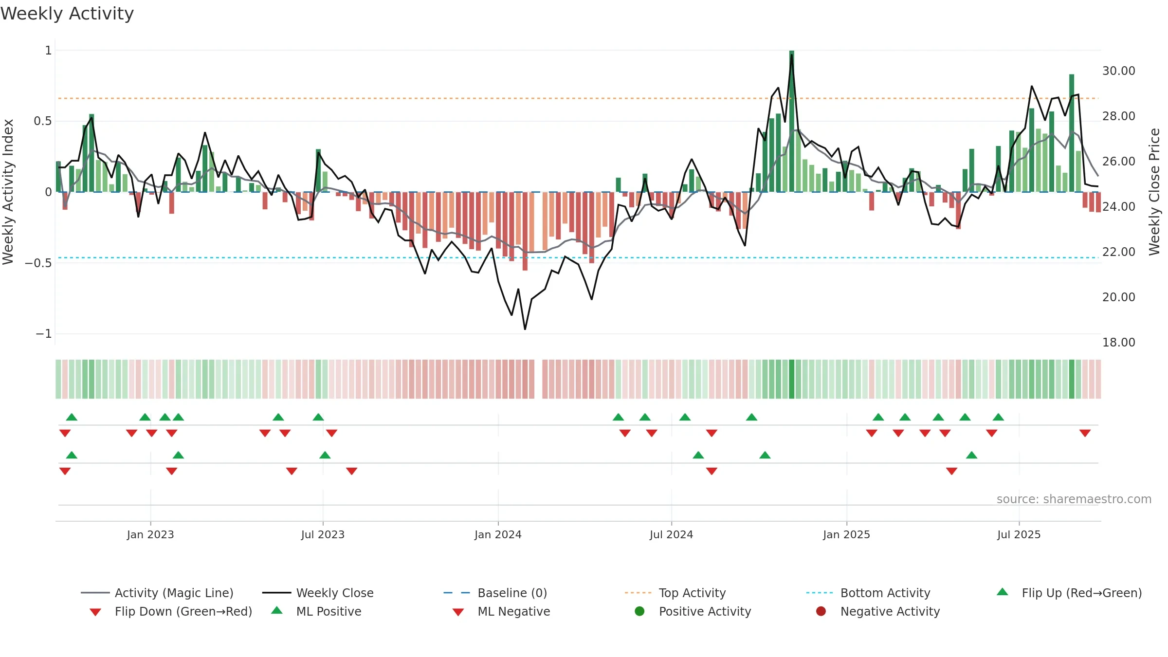 000768 weekly Activity chart, closing 2025-09-22.