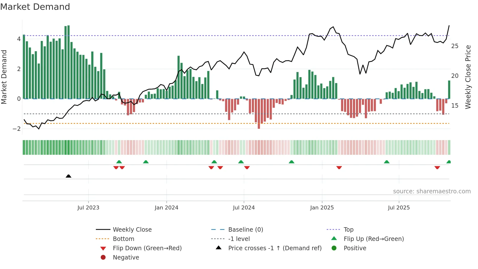 AMZN weekly Market Demand chart