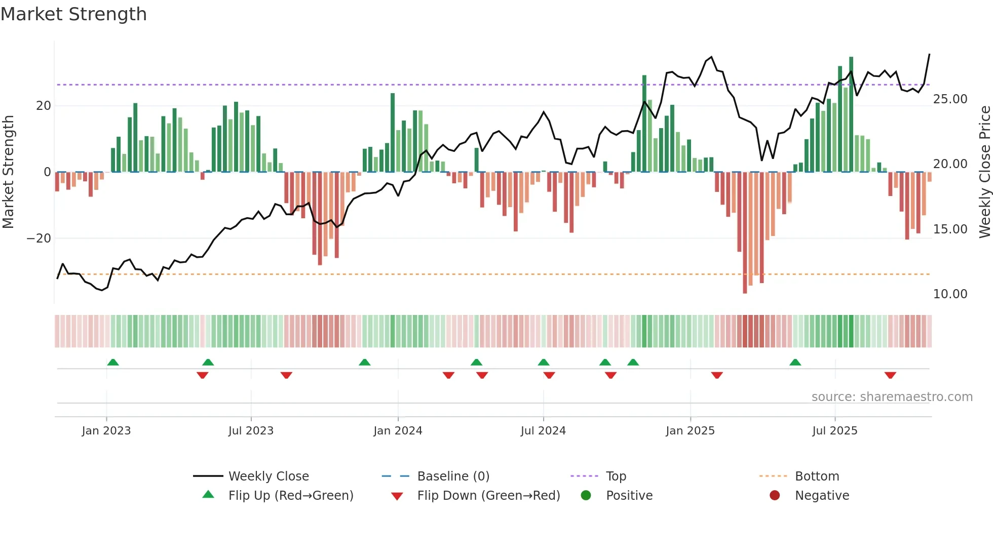 AMZN weekly Market Strength chart