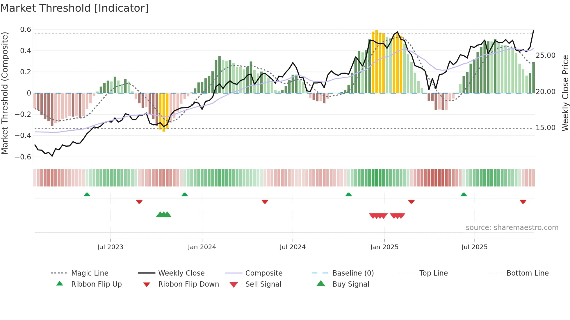 AMZN weekly Market Threshold chart