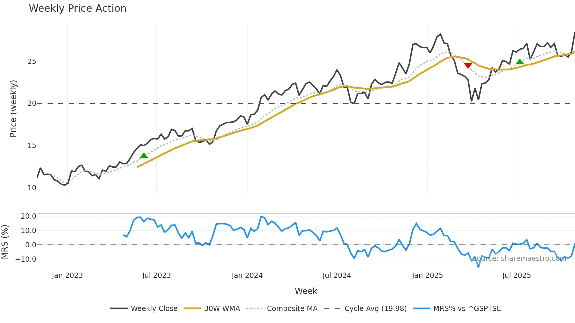AMZN weekly Price Action chart, closing 2025-10-27