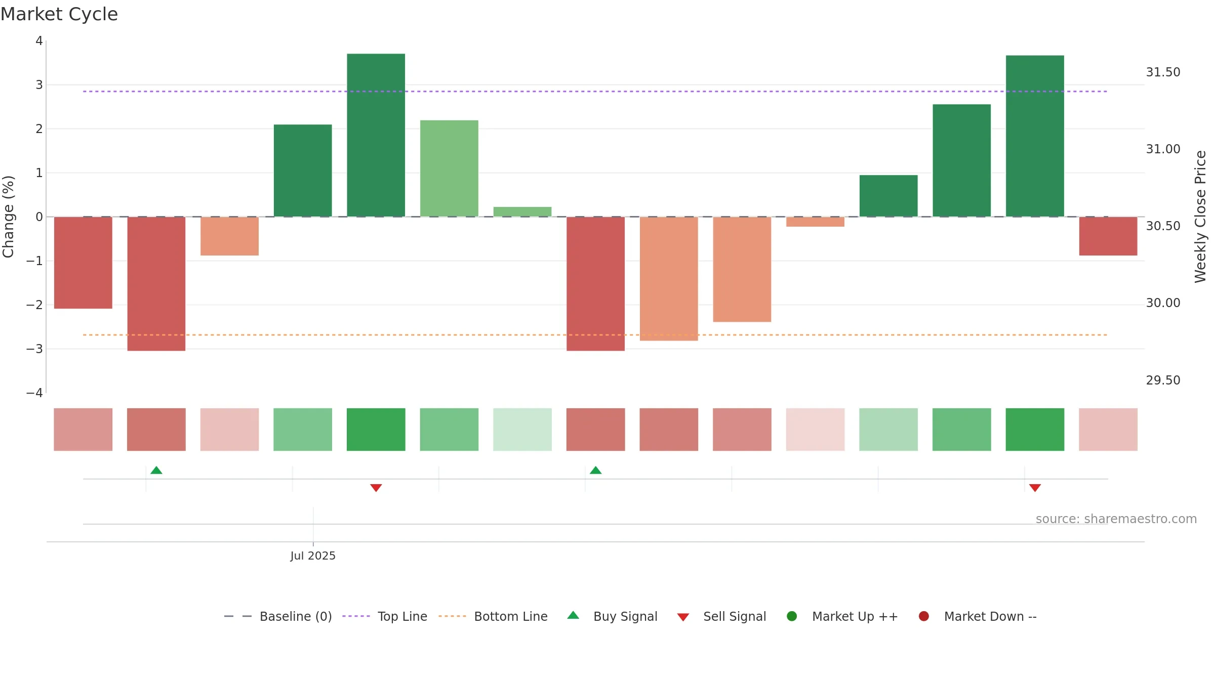 301665 weekly Market Cycle chart, closing 2025-09-15.