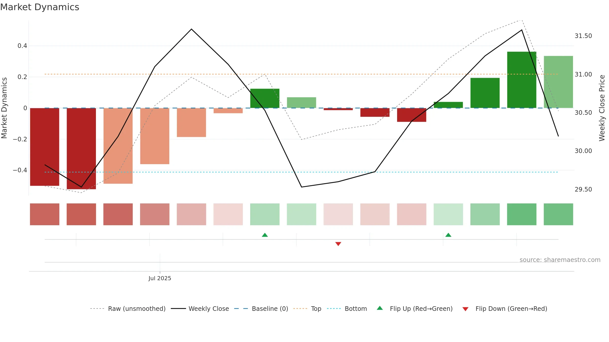301665 weekly Market Dynamics chart, closing 2025-09-15.
