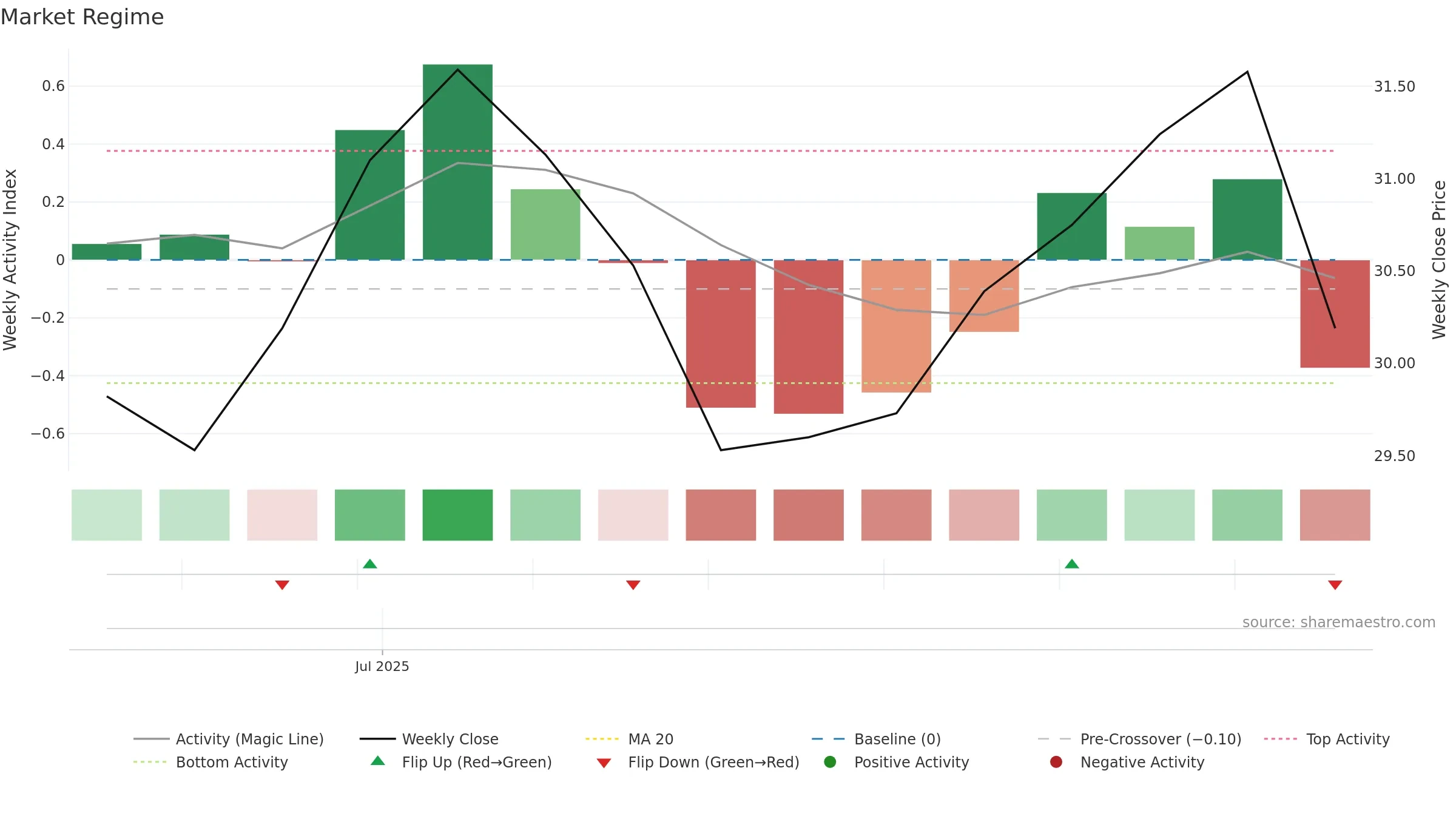 301665 weekly Market Snapshot chart, closing 2025-09-15.