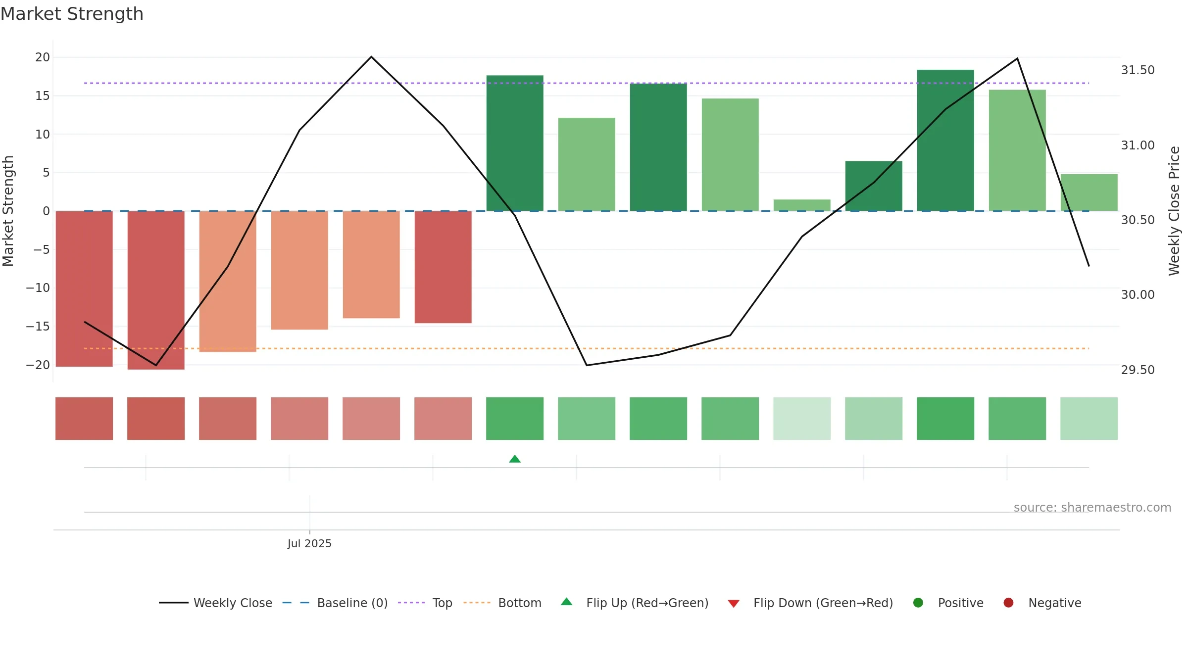 301665 weekly Market Strength chart, closing 2025-09-15.