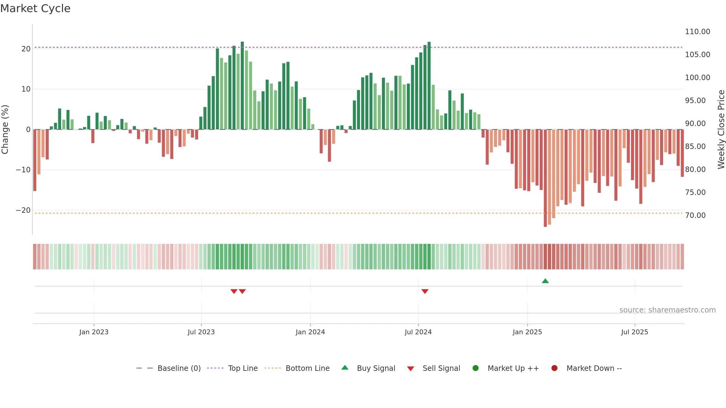BG weekly Market Cycle chart, closing 2025-09-19.