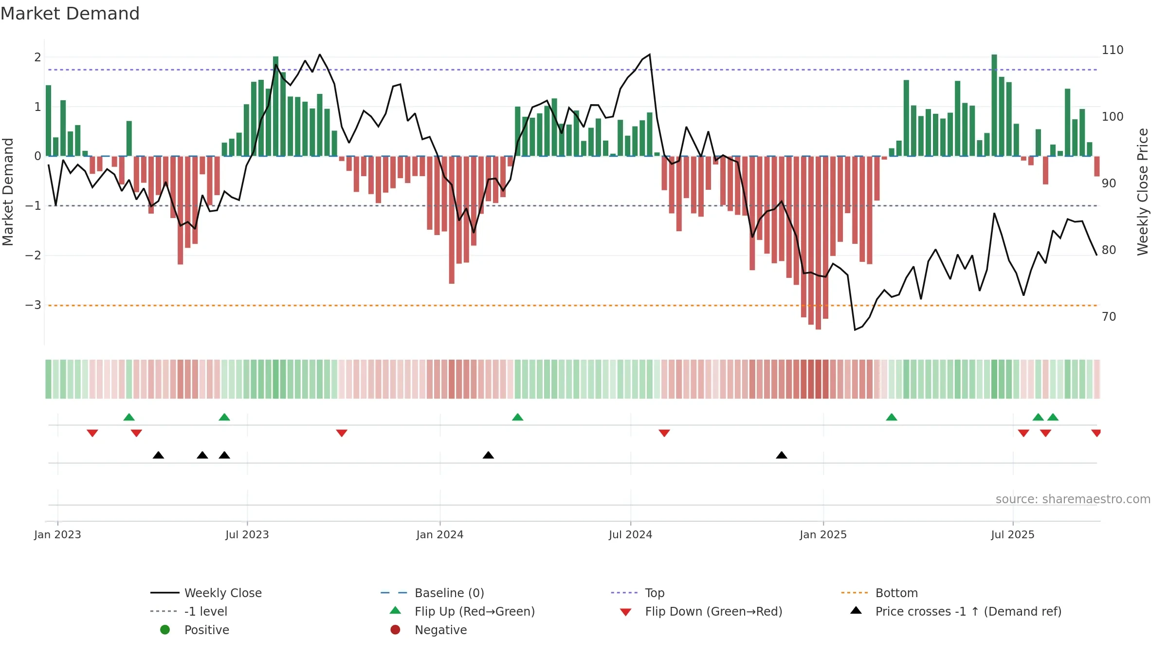 BG weekly Market Demand chart, closing 2025-09-19.