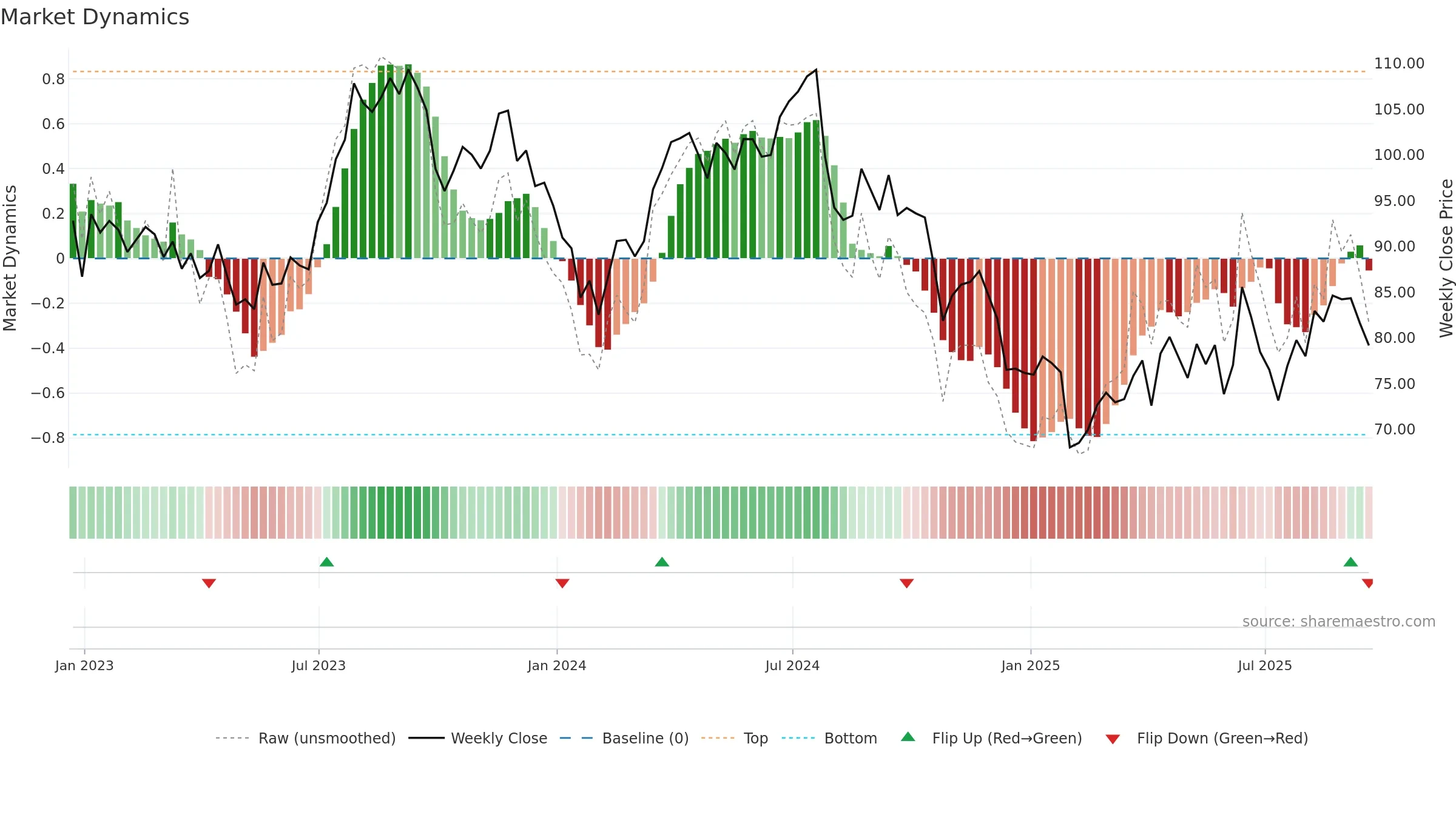 BG weekly Market Dynamics chart, closing 2025-09-19.