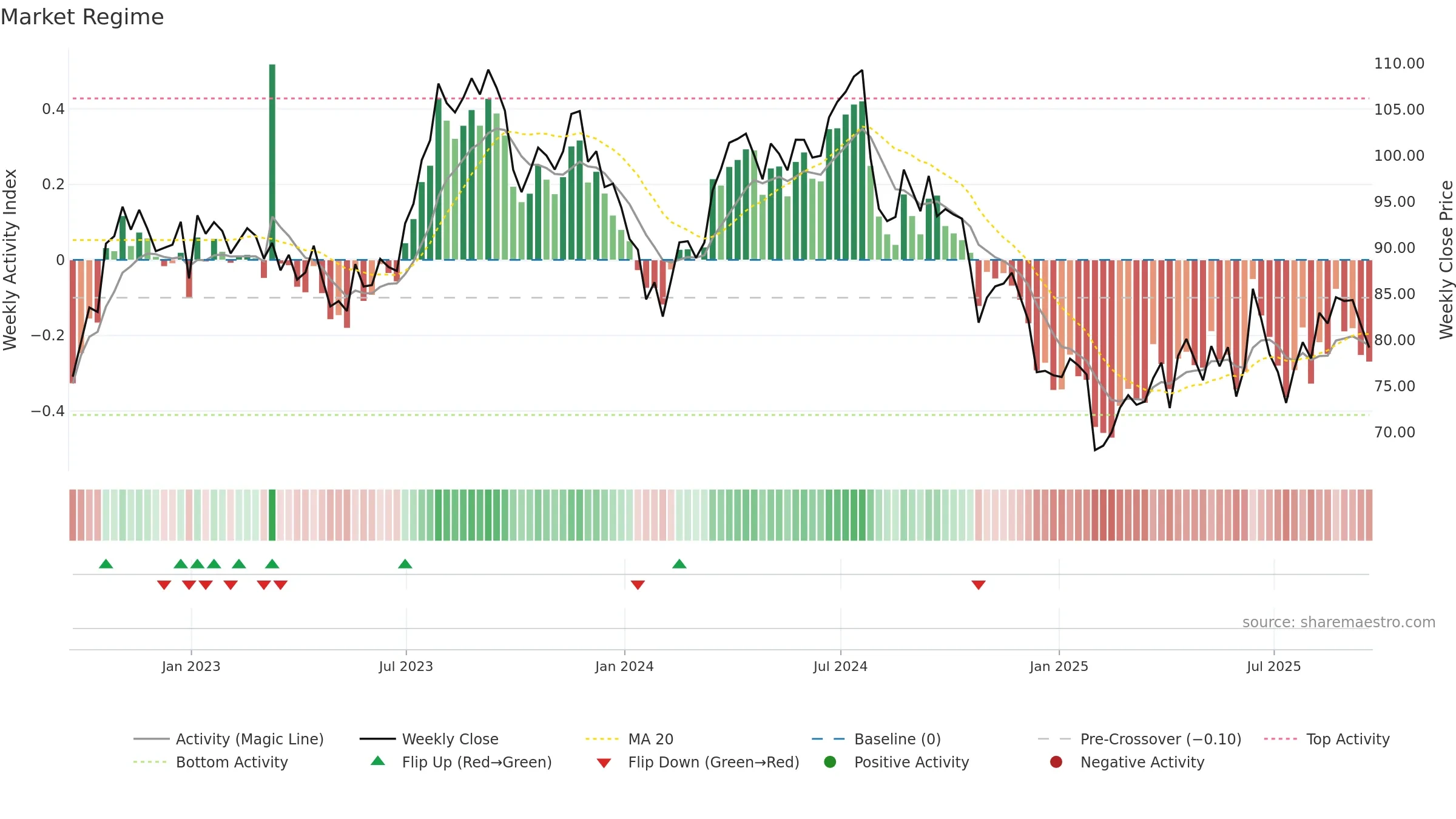 BG weekly Market Snapshot chart, closing 2025-09-19.