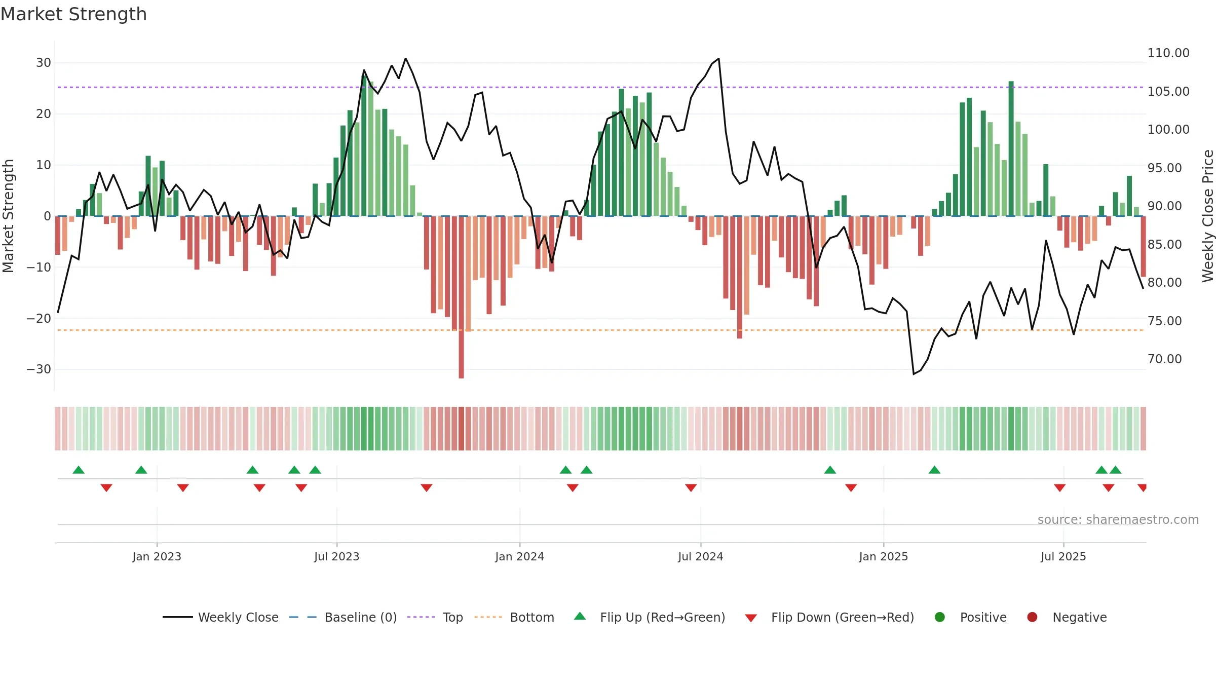 BG weekly Market Strength chart, closing 2025-09-19.