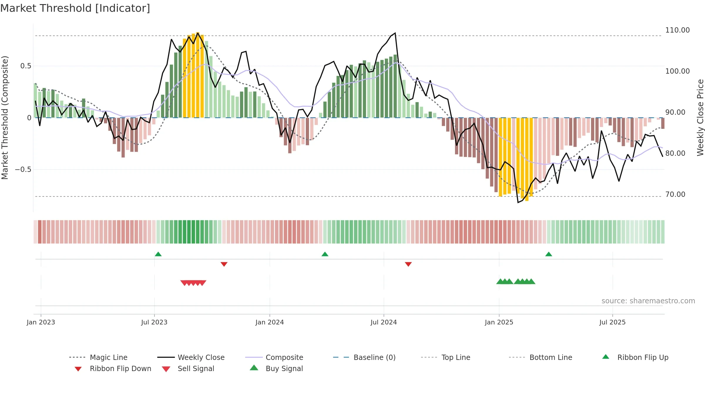 BG weekly Market Threshold chart, closing 2025-09-19.