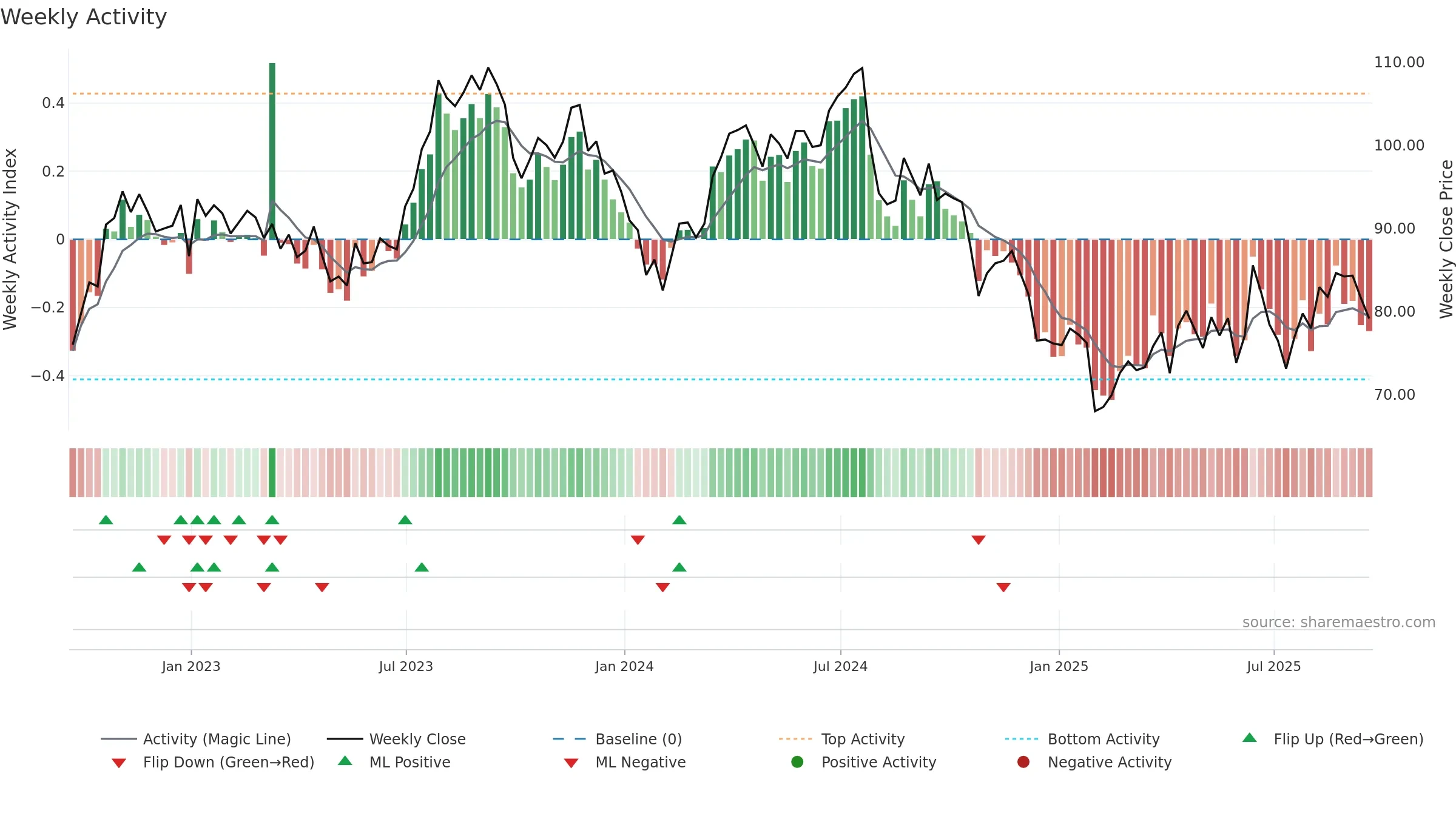 BG weekly Activity chart, closing 2025-09-19.