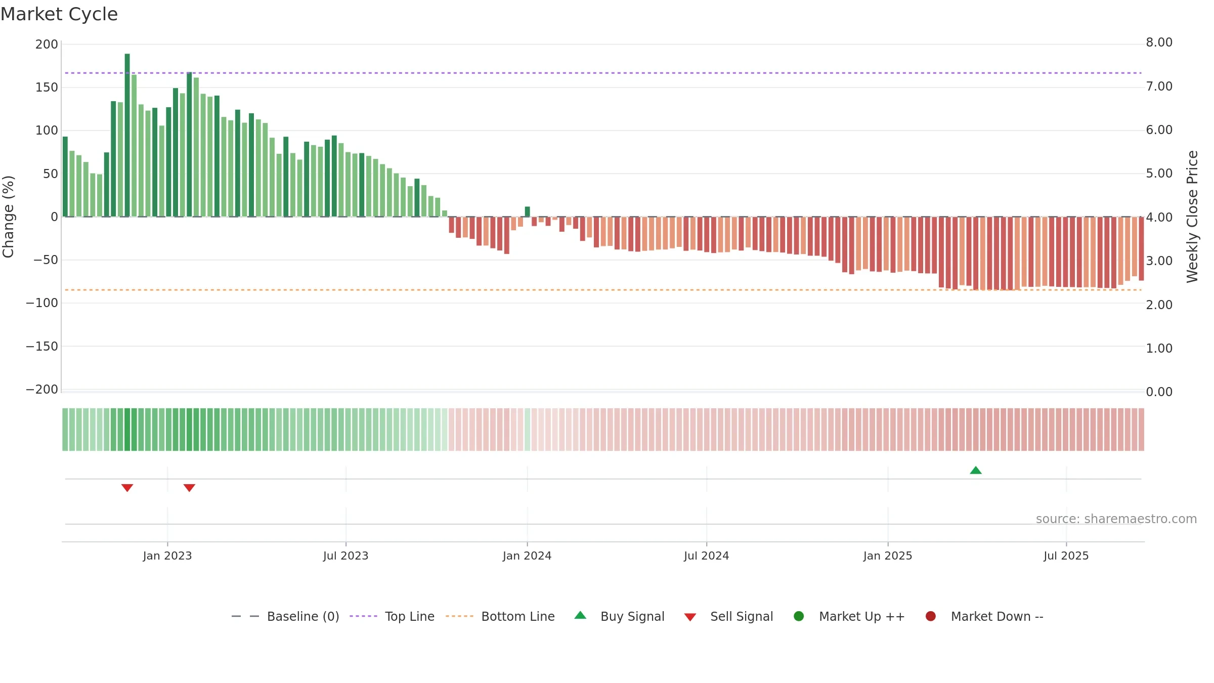 SPINN weekly Market Cycle chart, closing 2025-09-15.