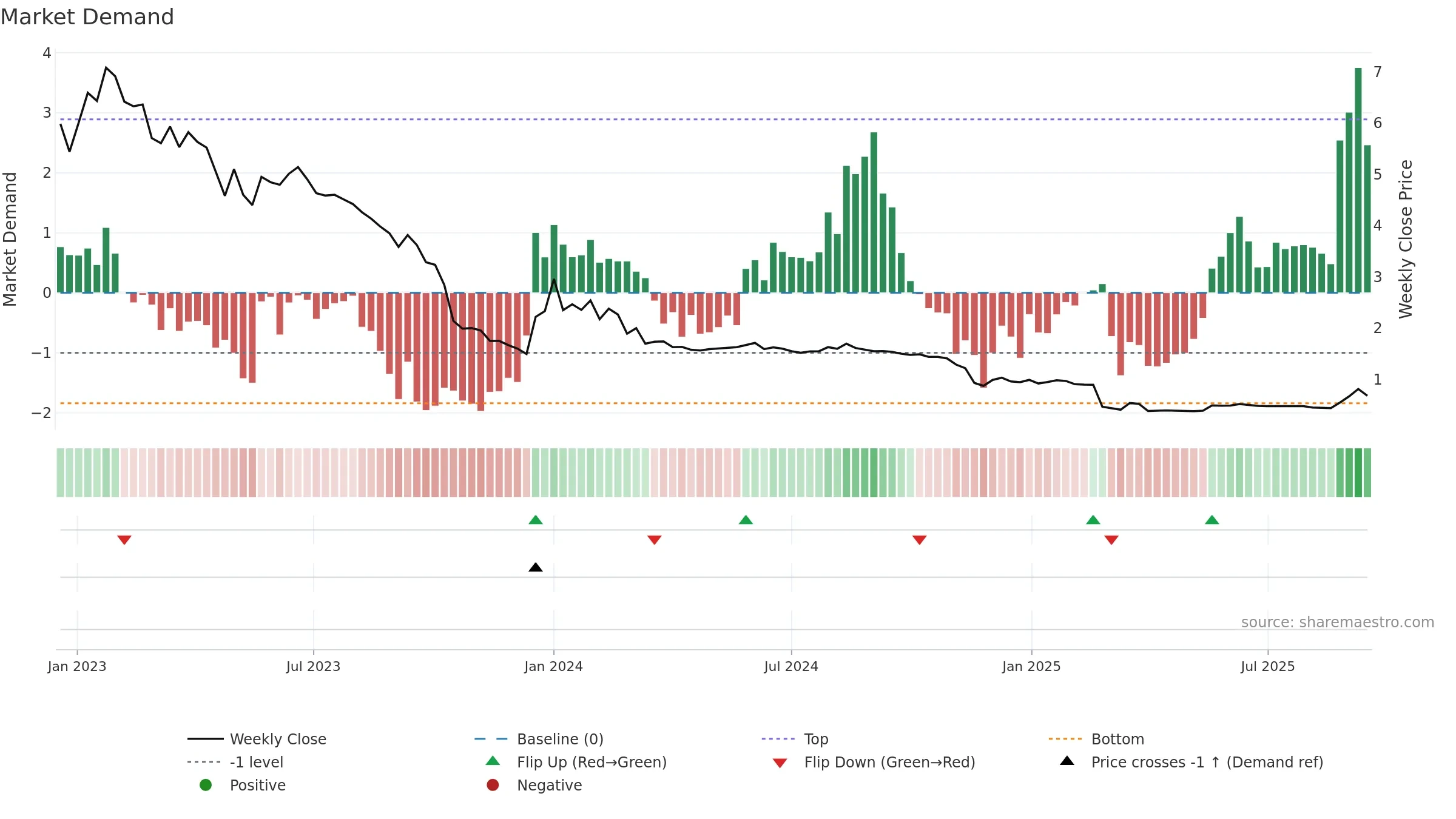 SPINN weekly Market Demand chart, closing 2025-09-15.