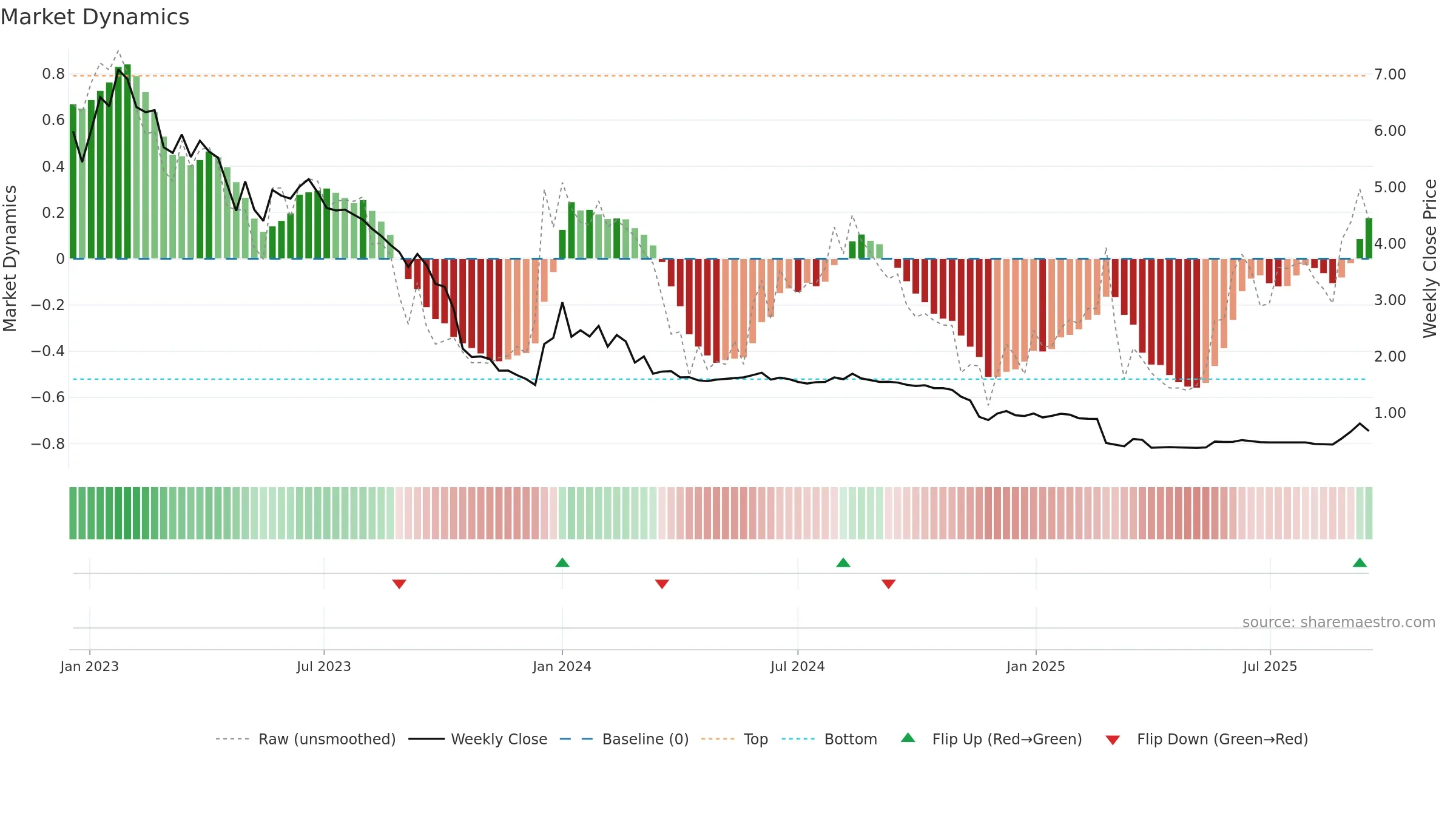SPINN weekly Market Dynamics chart, closing 2025-09-15.