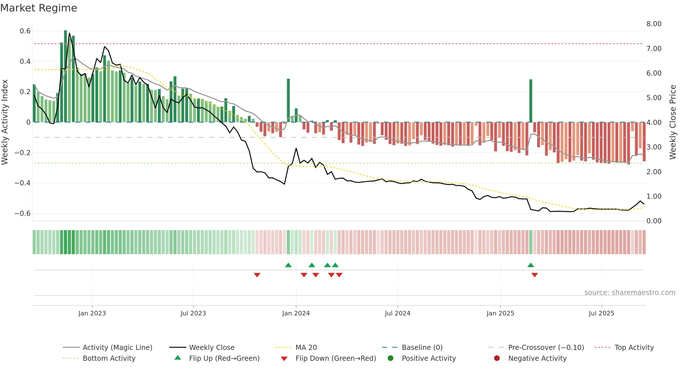SPINN weekly Market Snapshot chart, closing 2025-09-15.