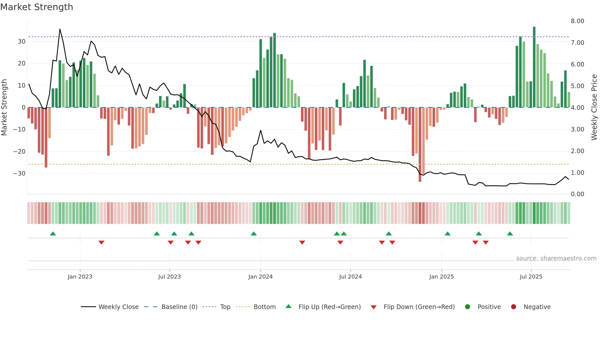 SPINN weekly Market Strength chart, closing 2025-09-15.
