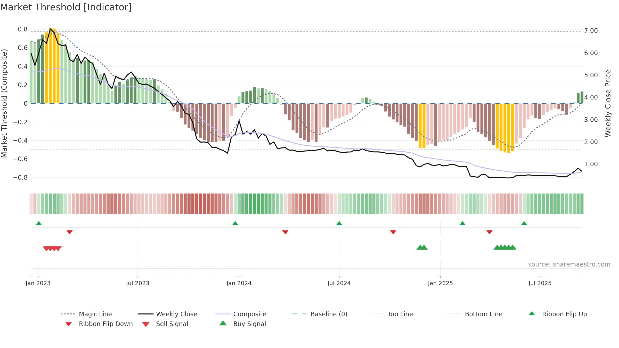 SPINN weekly Market Threshold chart, closing 2025-09-15.