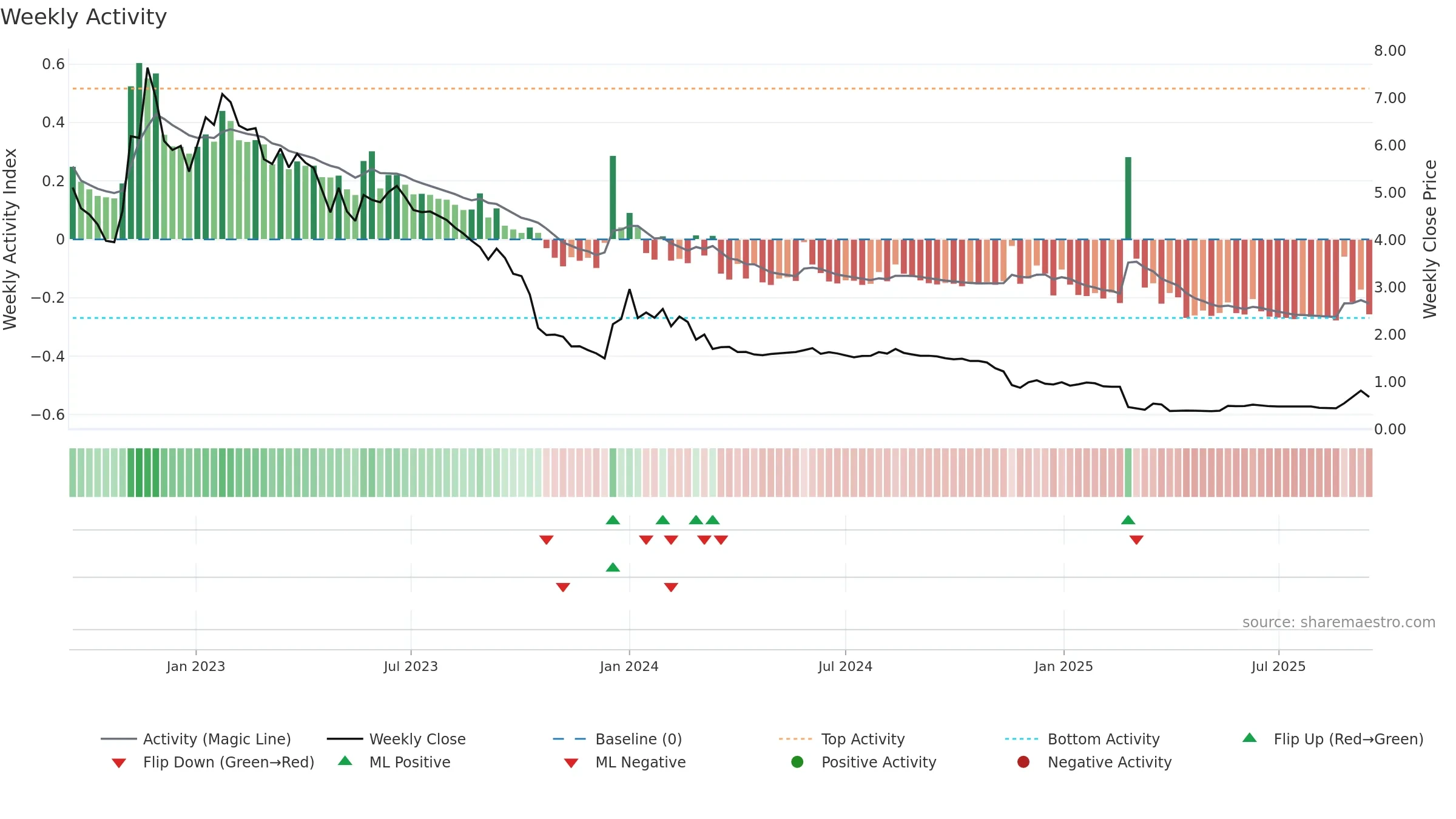 SPINN weekly Activity chart, closing 2025-09-15.