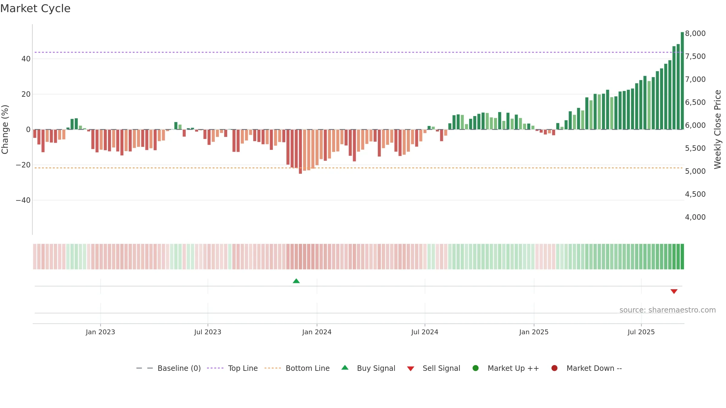 3288 weekly Market Cycle chart, closing 2025-09-08.