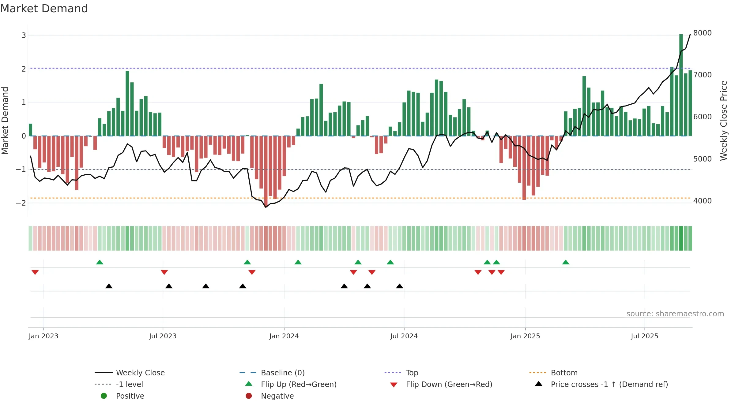 3288 weekly Market Demand chart, closing 2025-09-08.