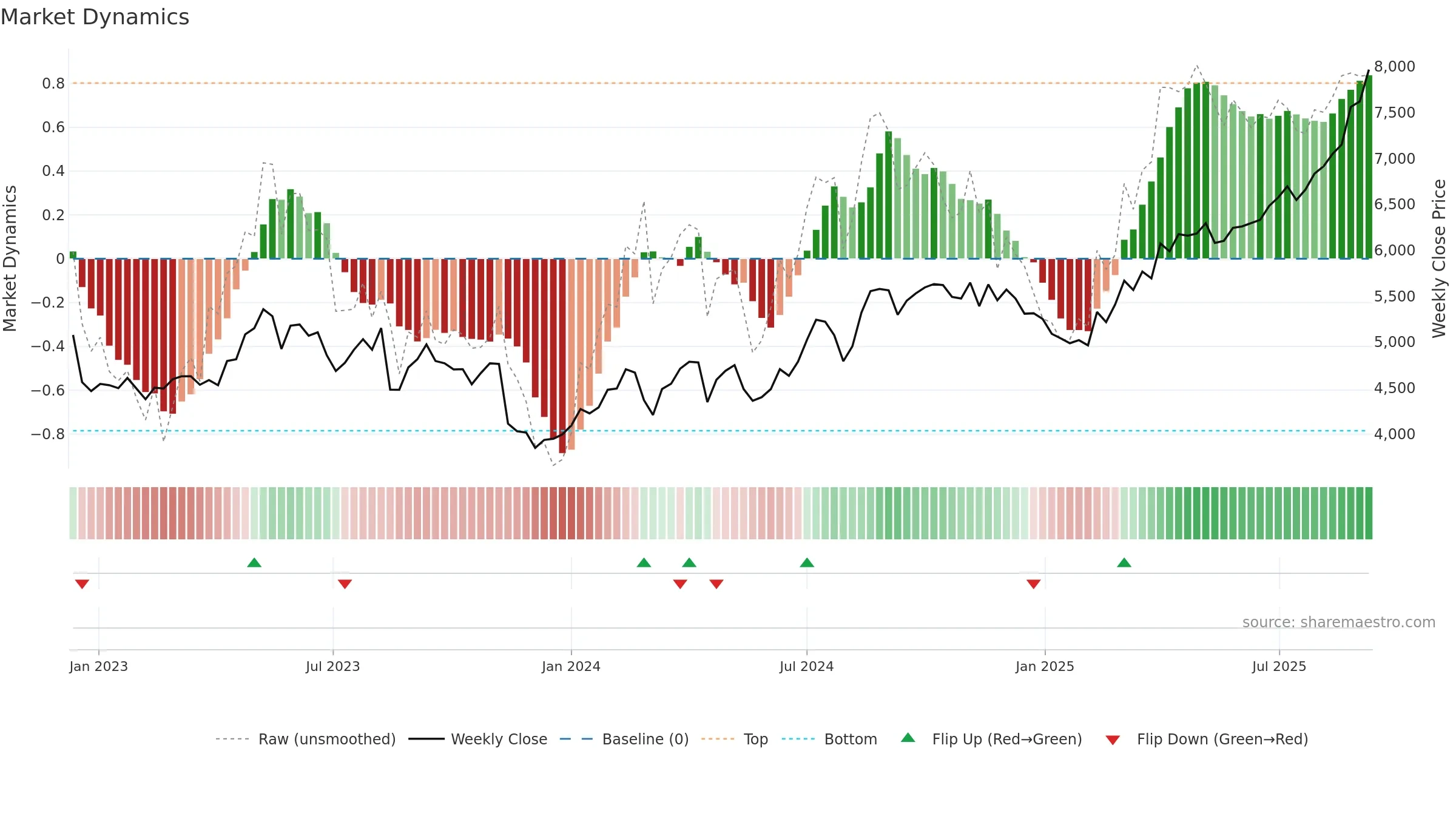 3288 weekly Market Dynamics chart, closing 2025-09-08.