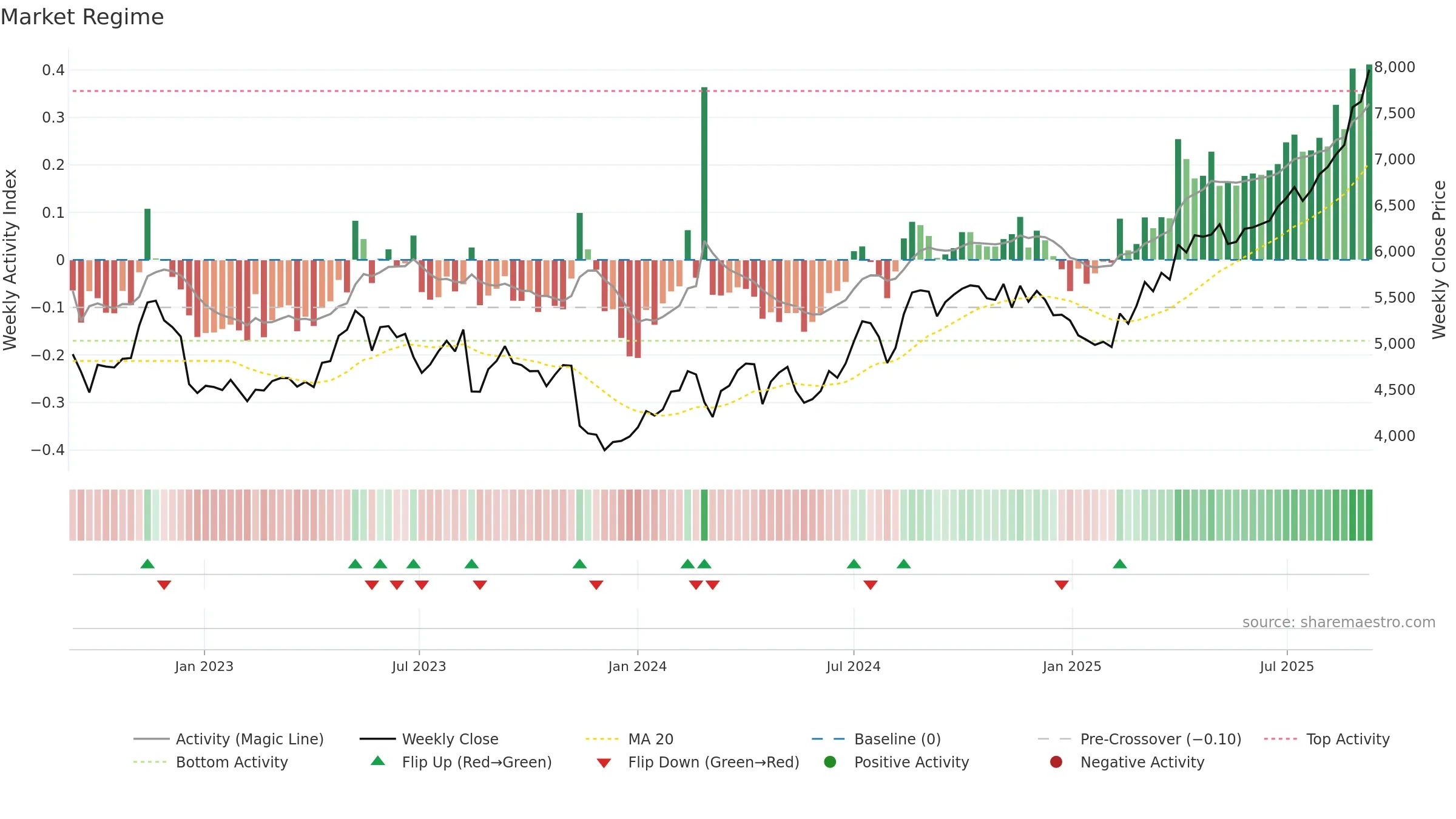 3288 weekly Market Snapshot chart, closing 2025-09-08.