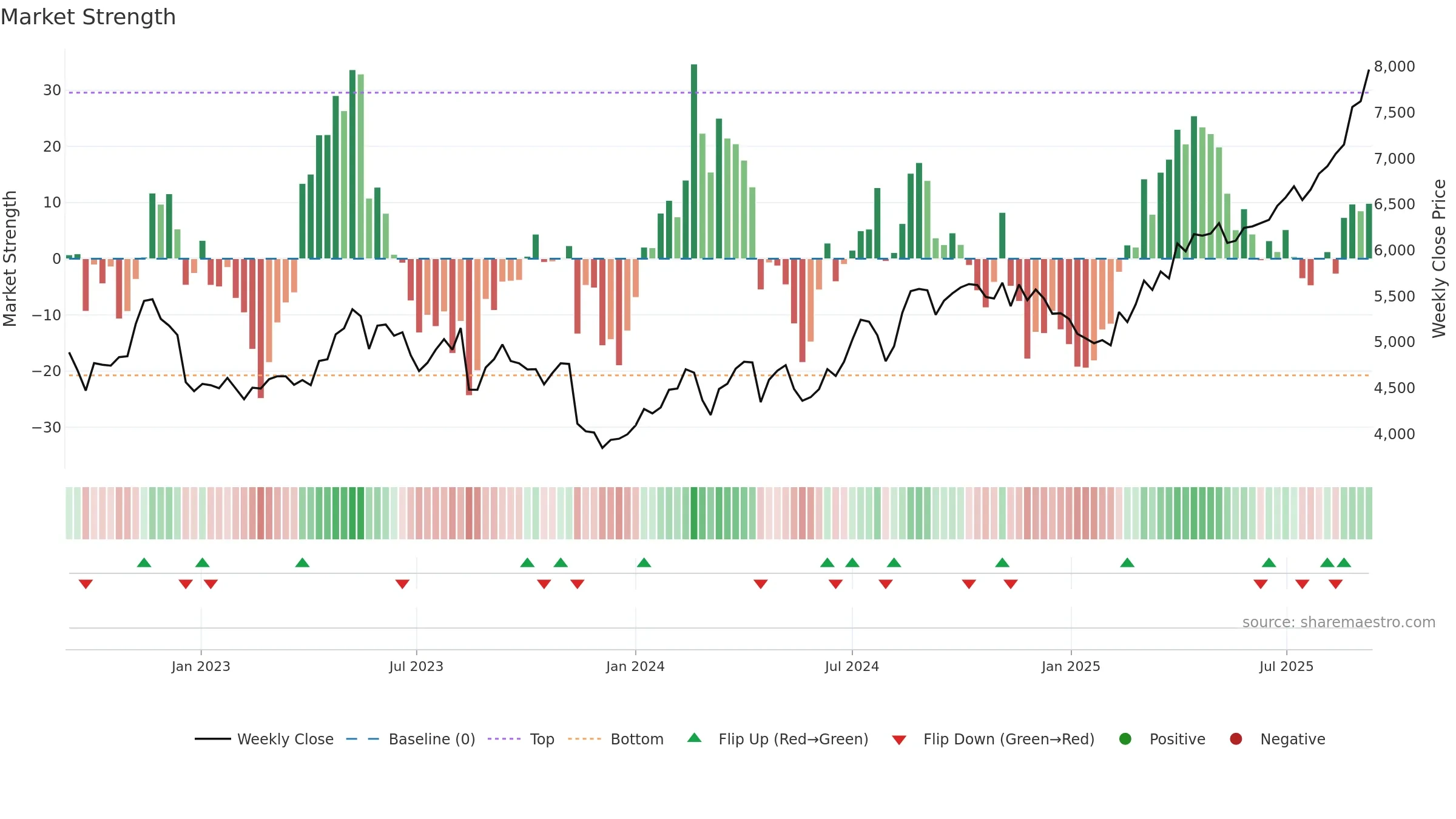3288 weekly Market Strength chart, closing 2025-09-08.