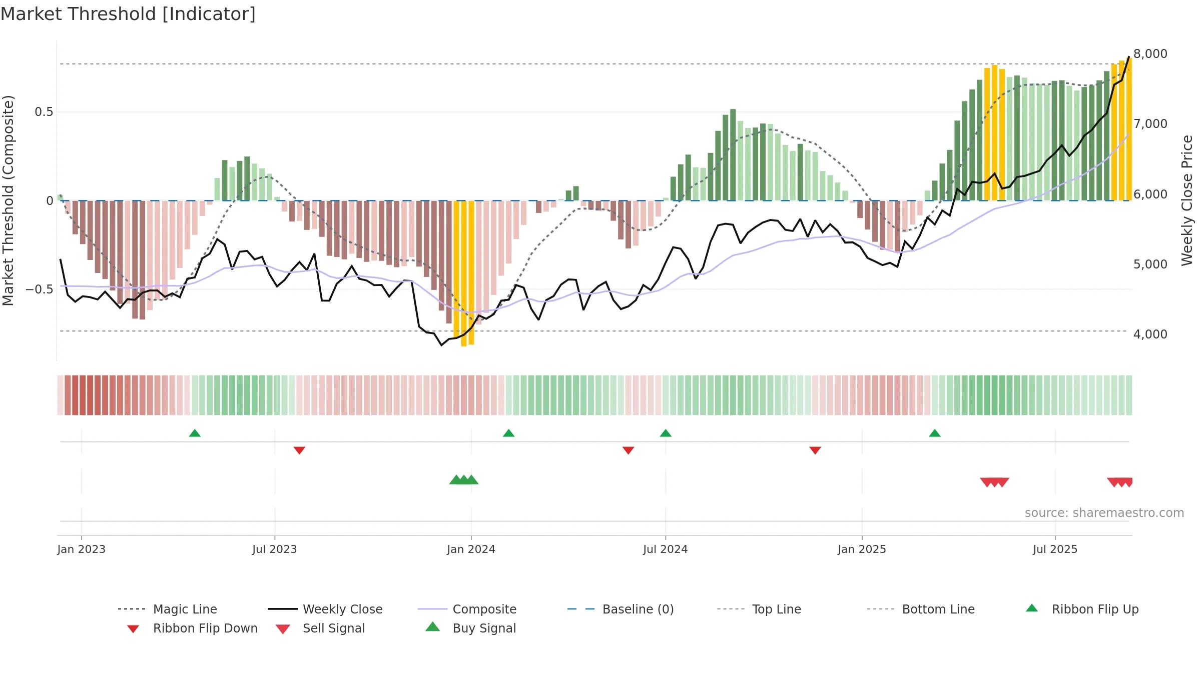 3288 weekly Market Threshold chart, closing 2025-09-08.