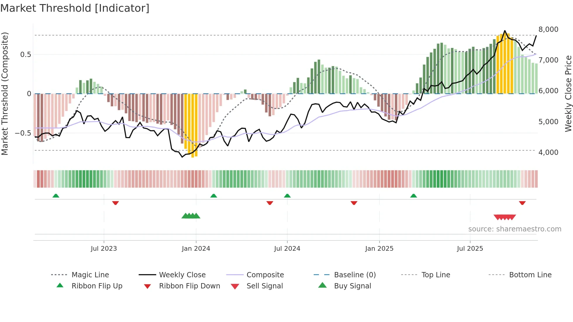 3288 weekly Market Threshold chart